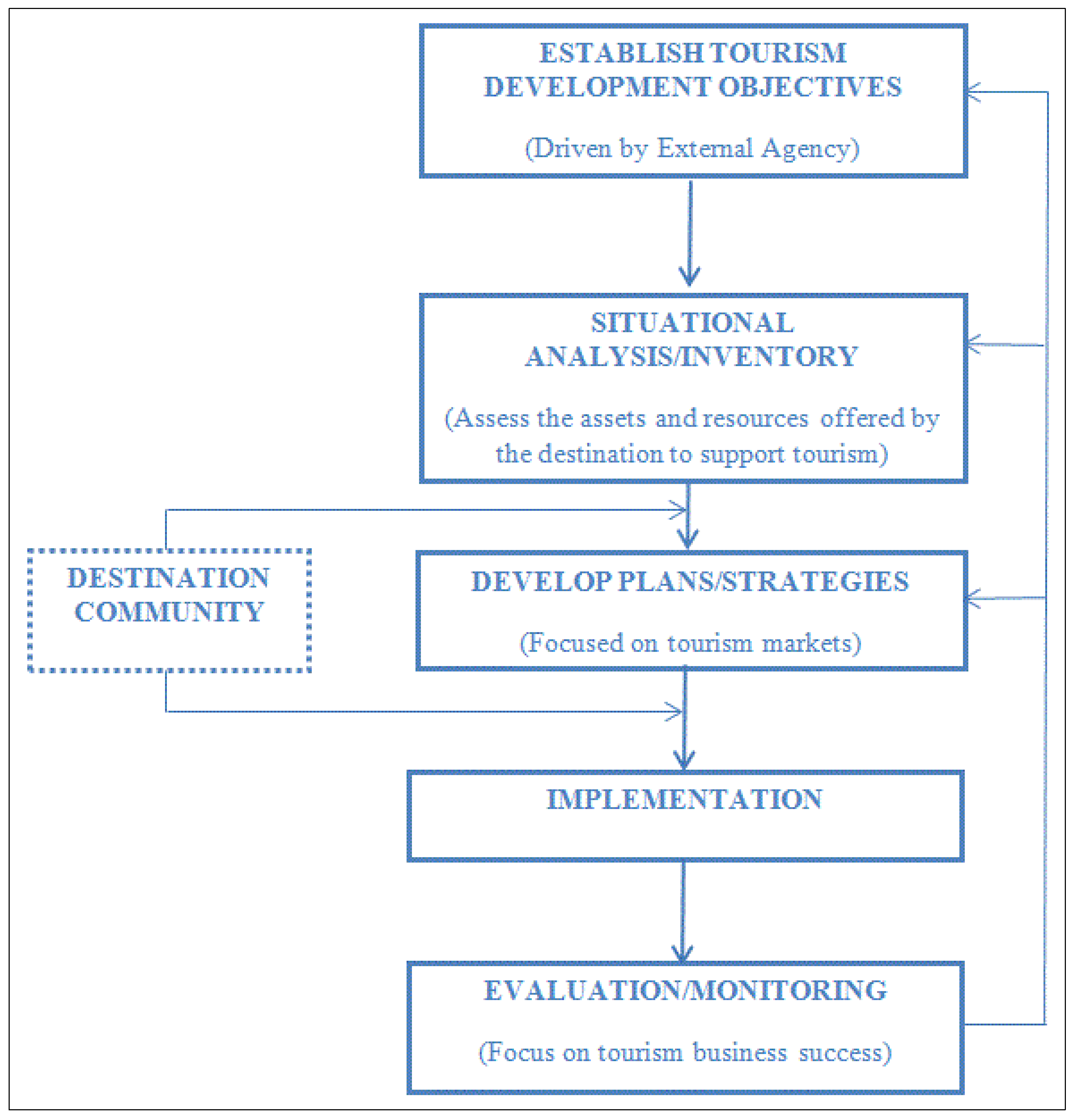 Distribution channels in a business plan