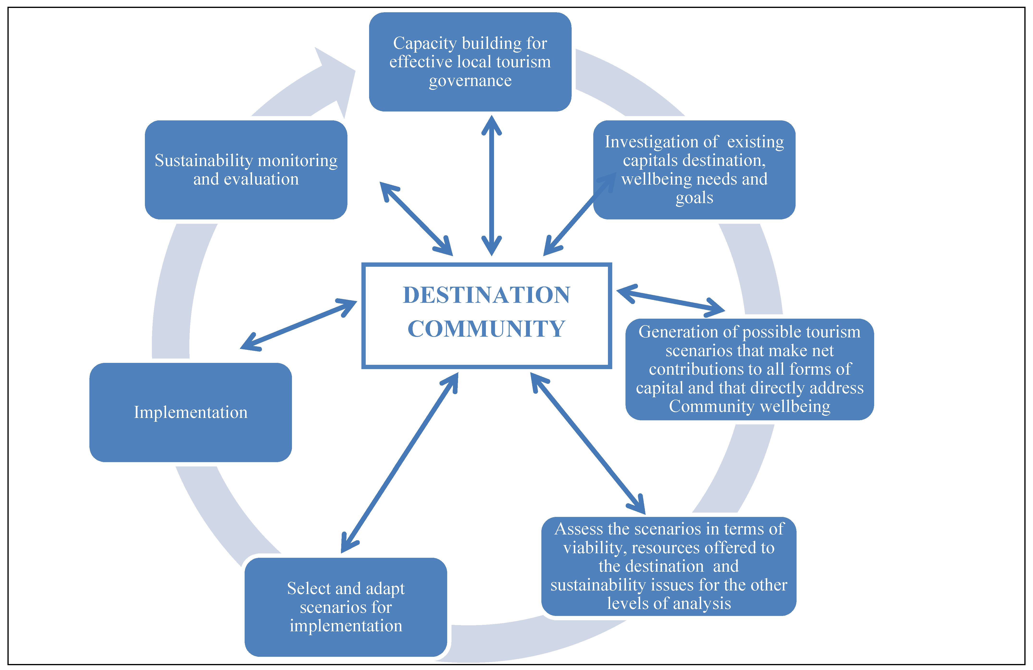 Research method paper: impact of tourism on local communities