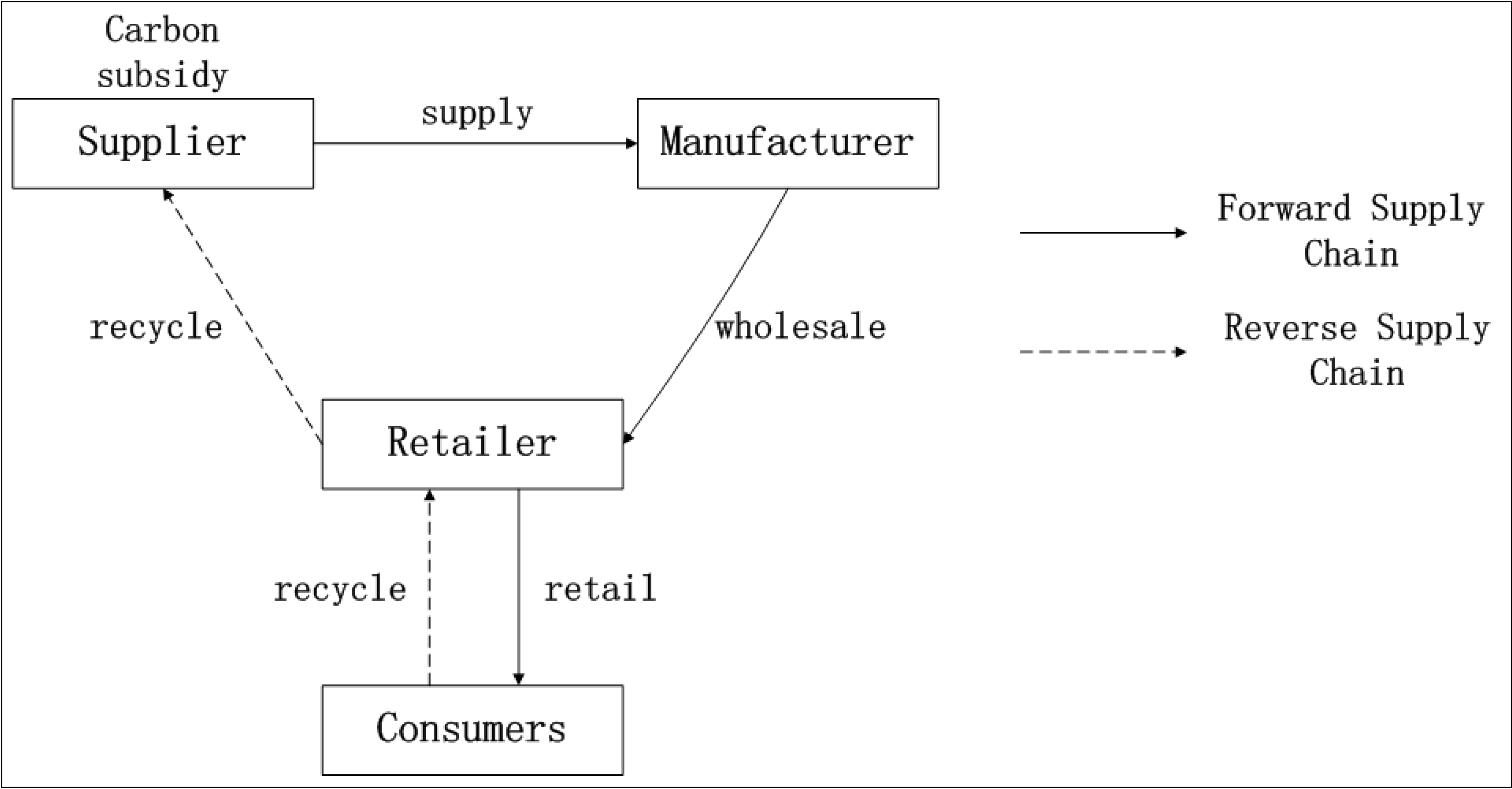 Sustainability Free FullText The Carbon Subsidy Analysis in