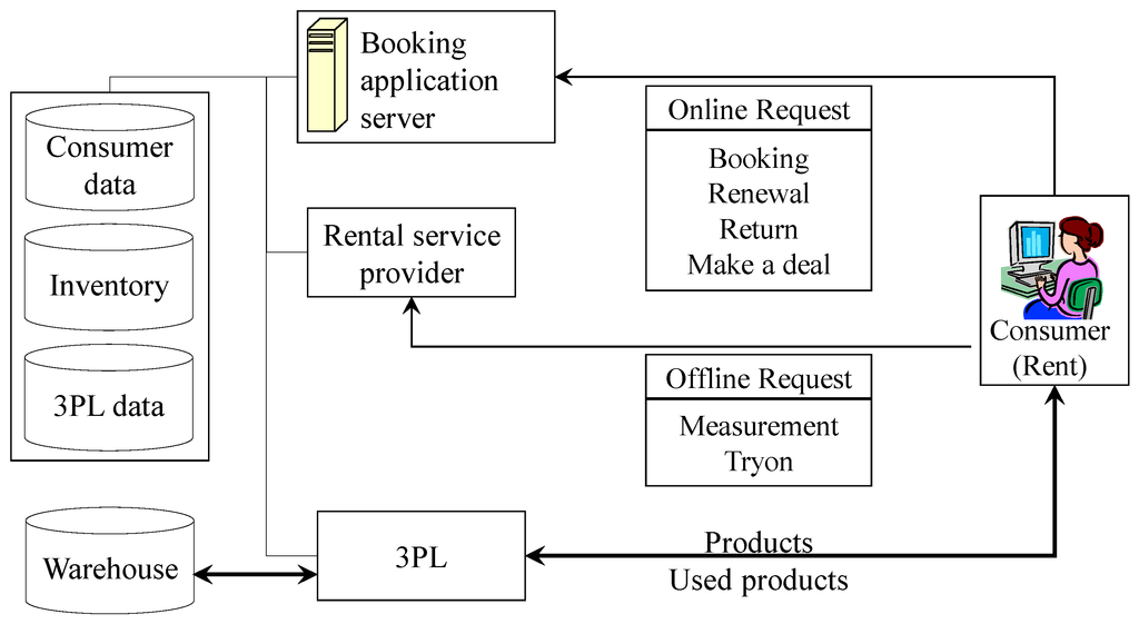 Online ordering system thesis Online ordering system thesis