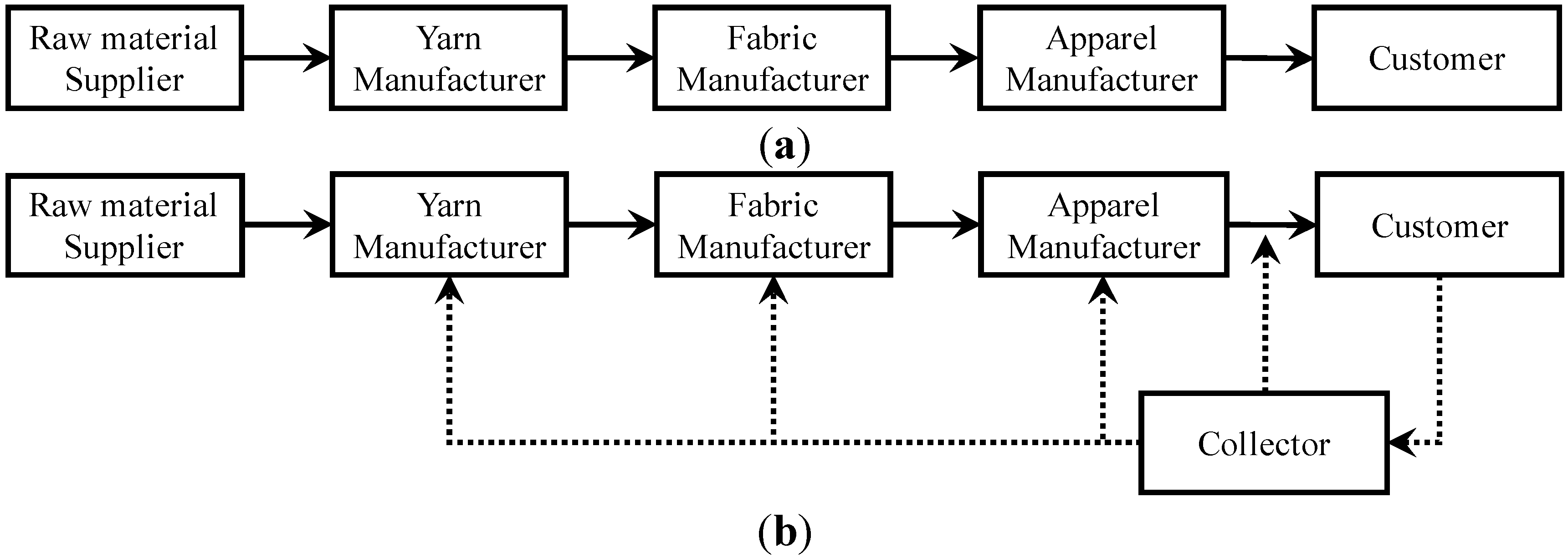 Sustainability Free Full Text Profit Analysis And Supply Chain with Supply Chain Fashion Industry