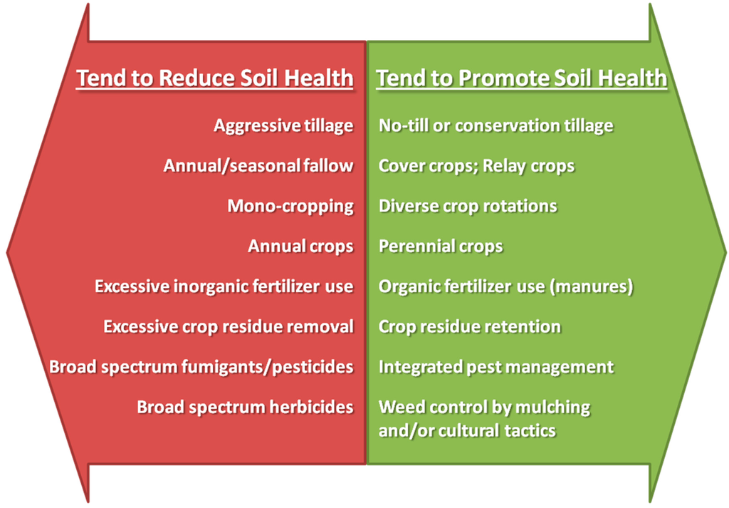 which is not a common cause of soil mismanagement