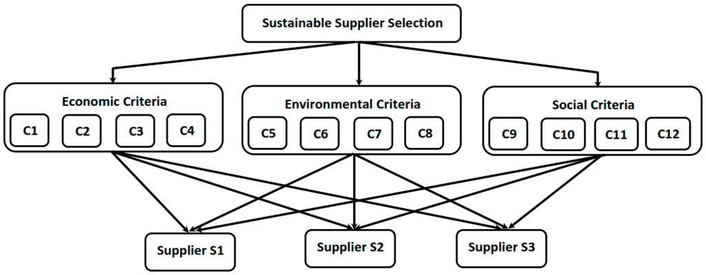 Supplier relationship essay