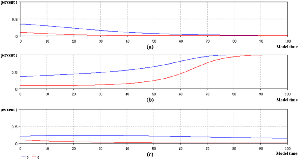 Emission trading strategies