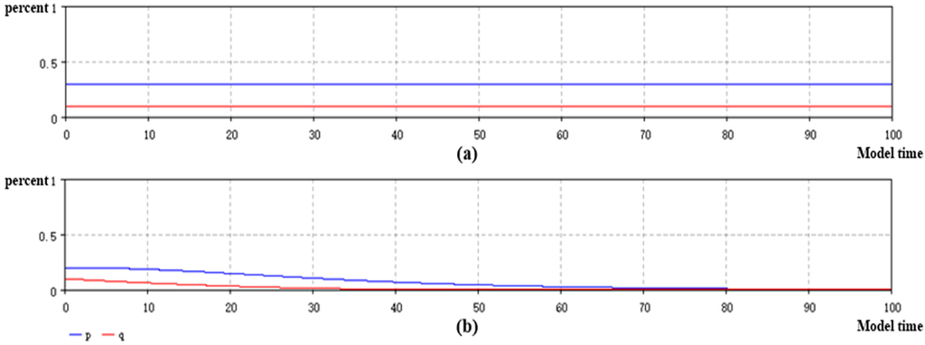 Emission trading strategies