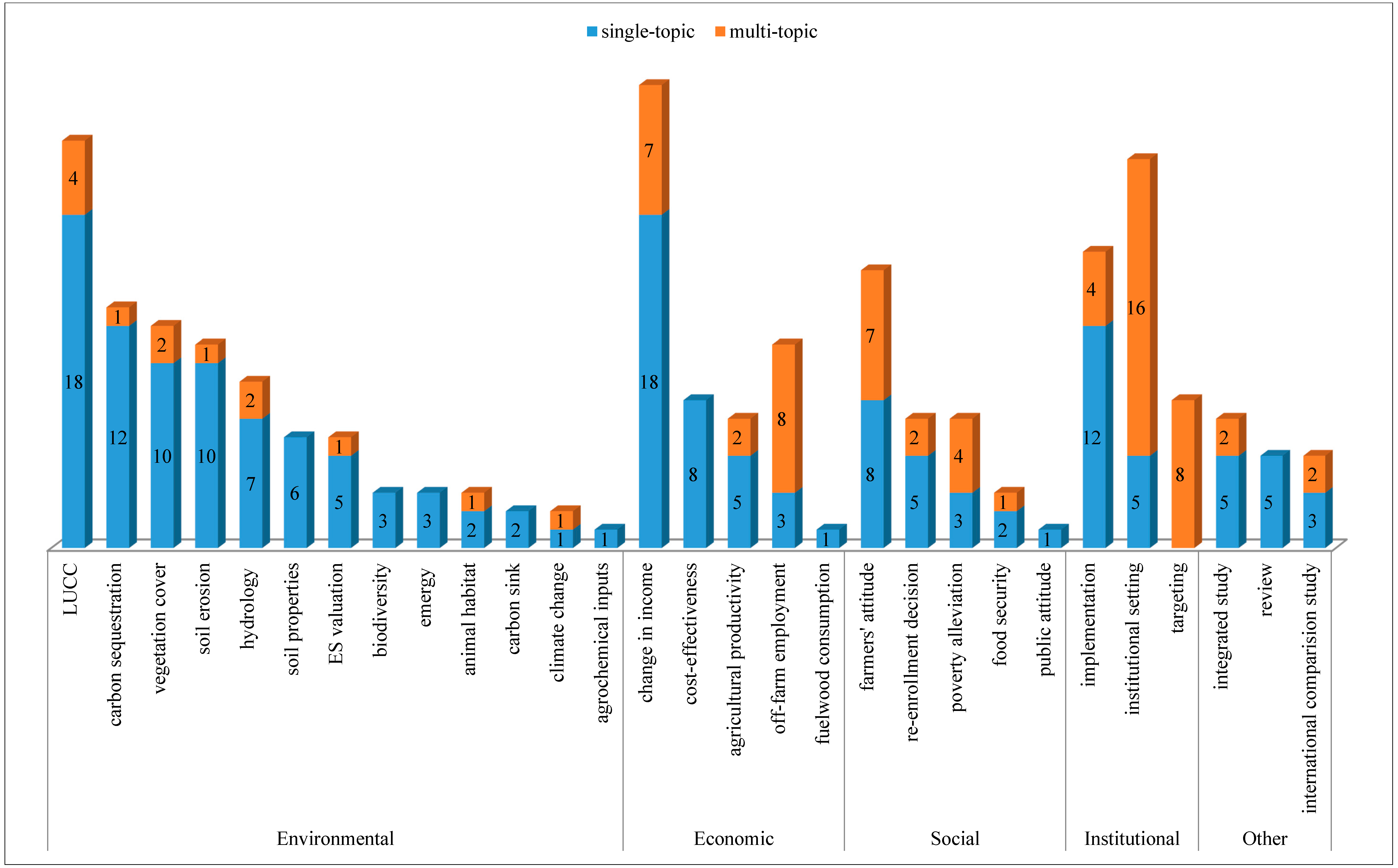 Literature review ecosystem services