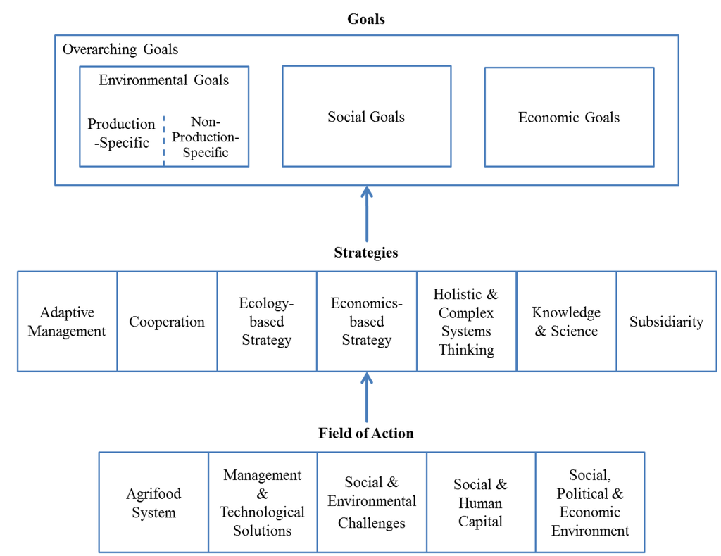 Literature review of economic sustainability