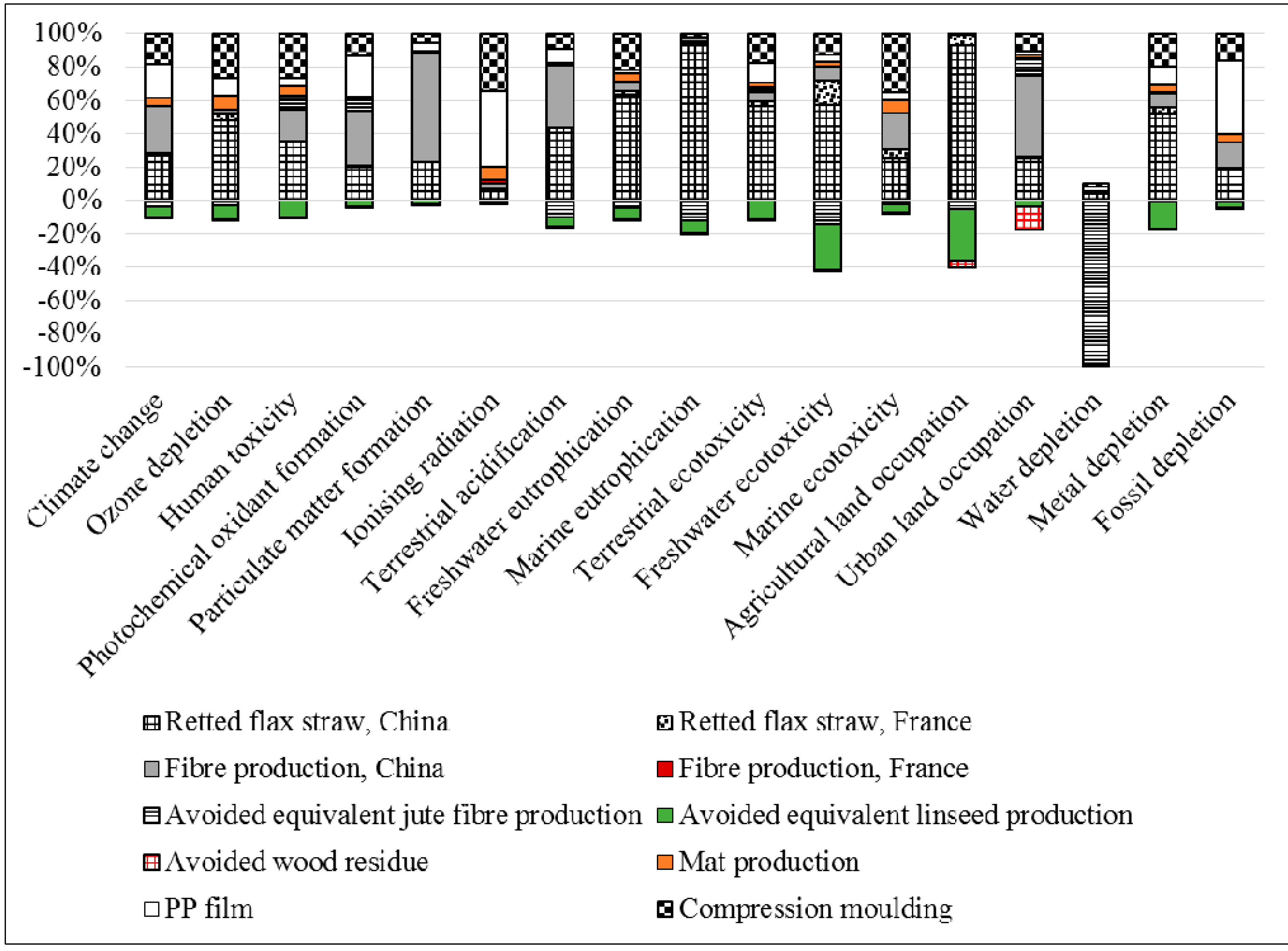Sustainability Free FullText Assessing the Environmental Impact of