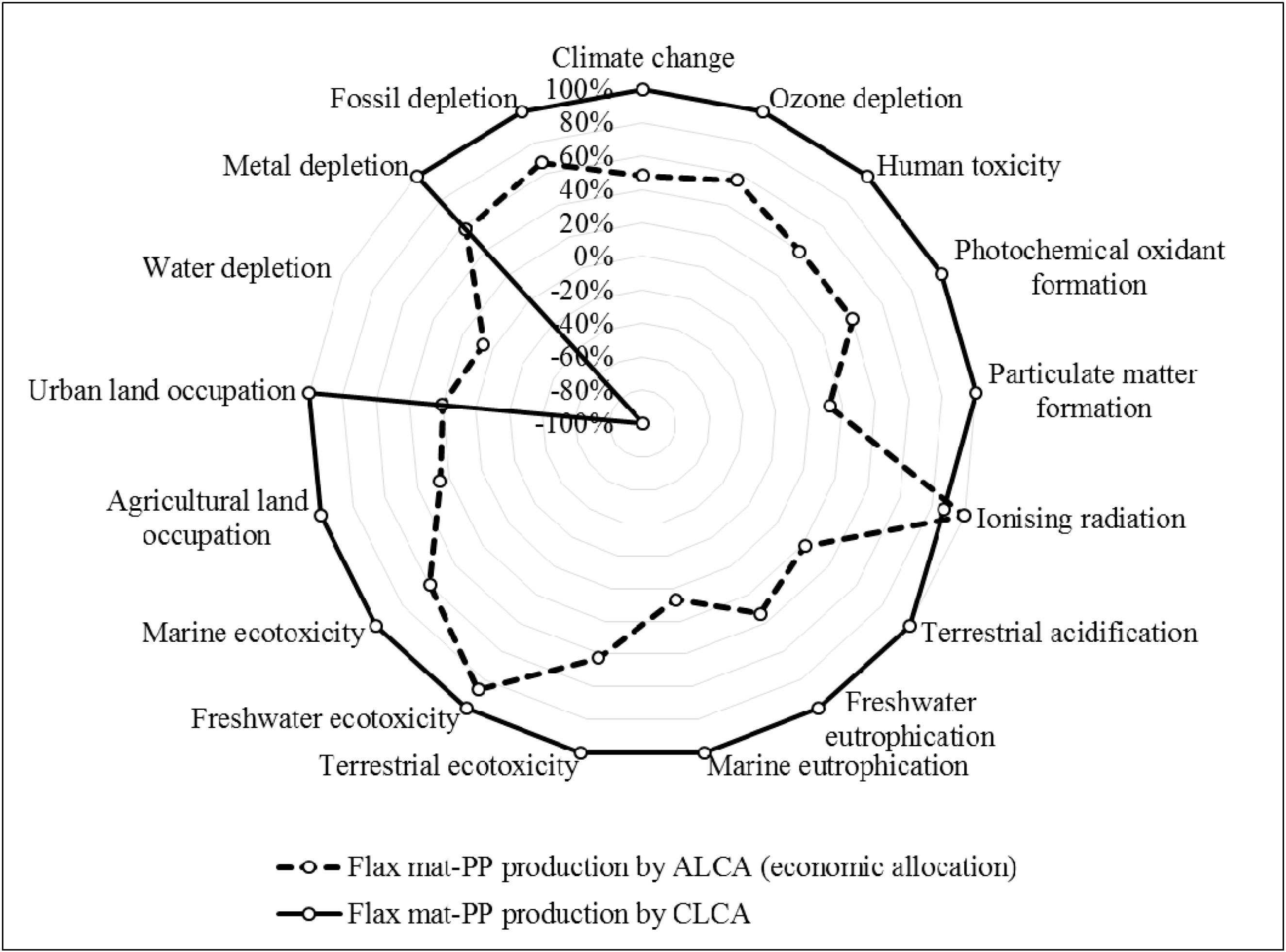 Sustainability Free FullText Assessing the Environmental Impact of