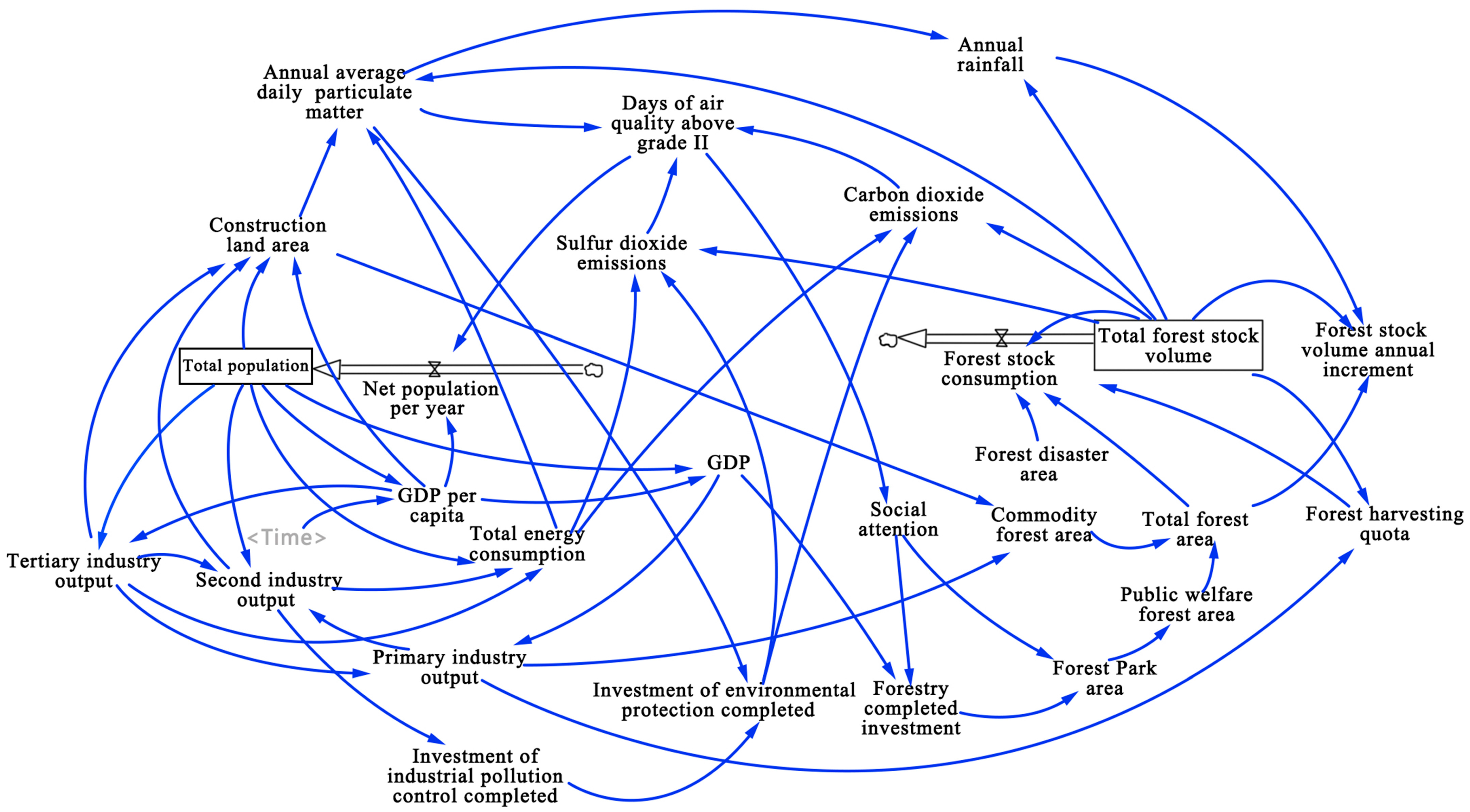 dynamics system sustainability ecological forest beijing integrated security scenario simulation evaluation based mdpi
