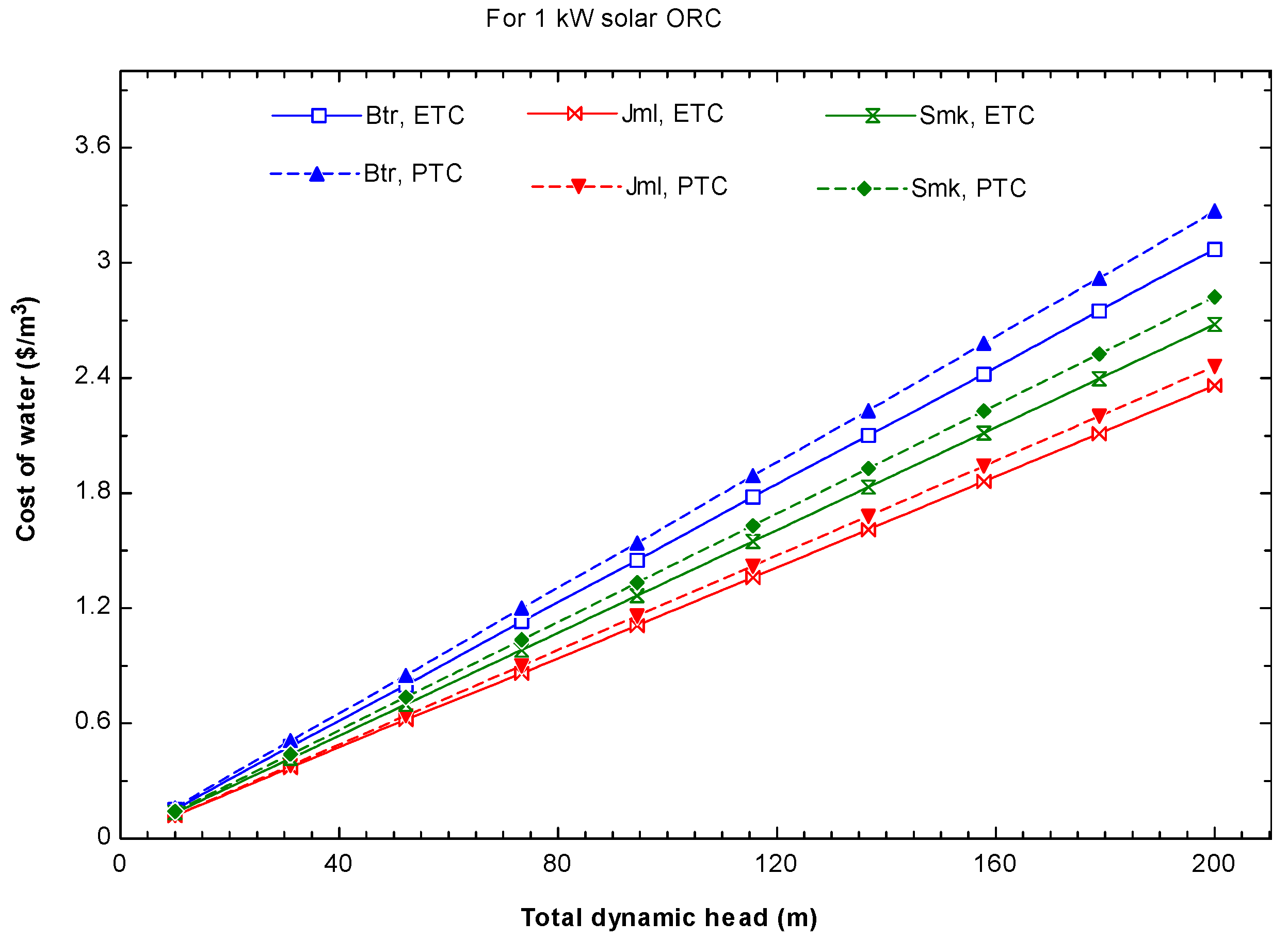 Sustainability 08 00018 g012