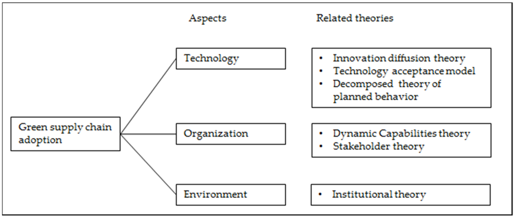 Organizational theory literature review