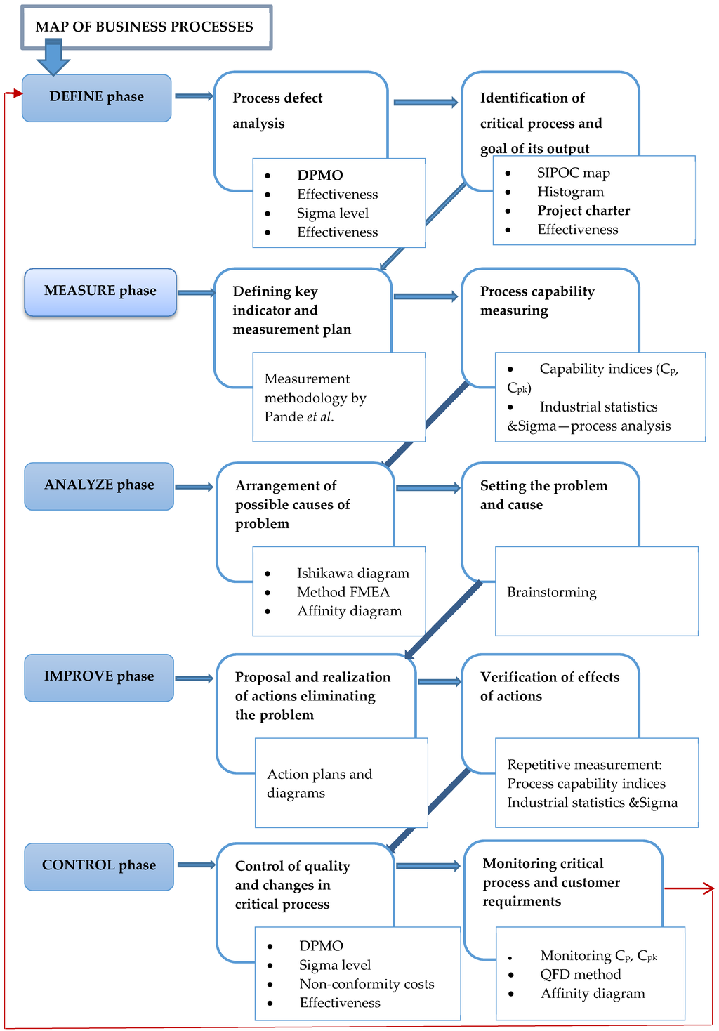 Case study in six sigma methodology manufacturing quality improvement and guidance for managers