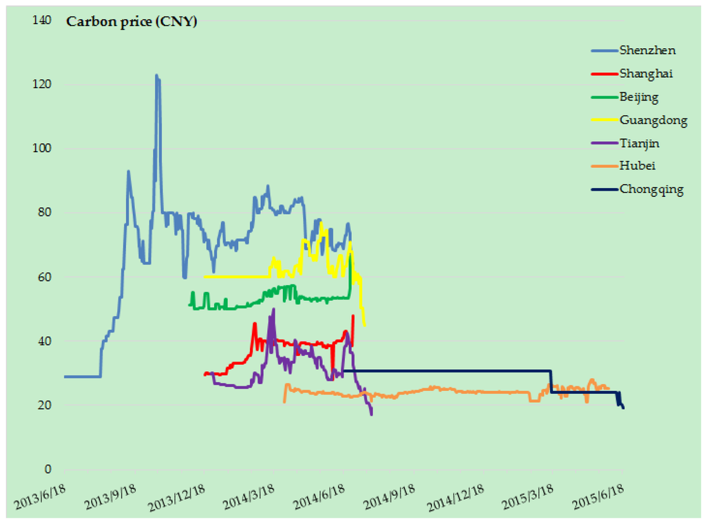 Emission trading system china