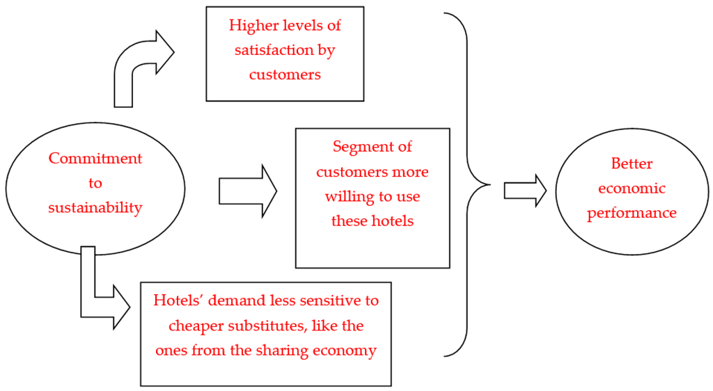 Essay about hilton hotel