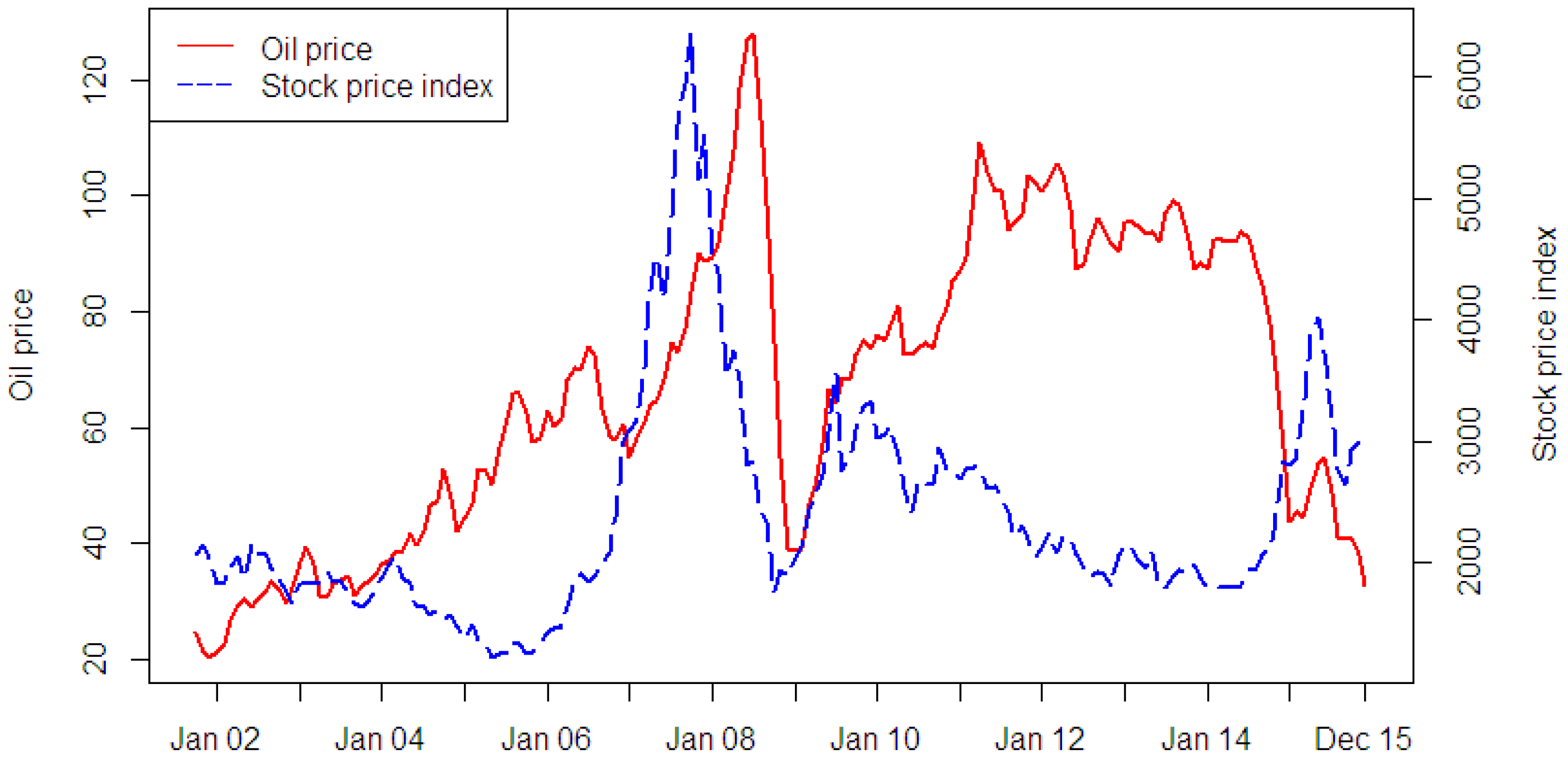 oil price shock singapore stock market