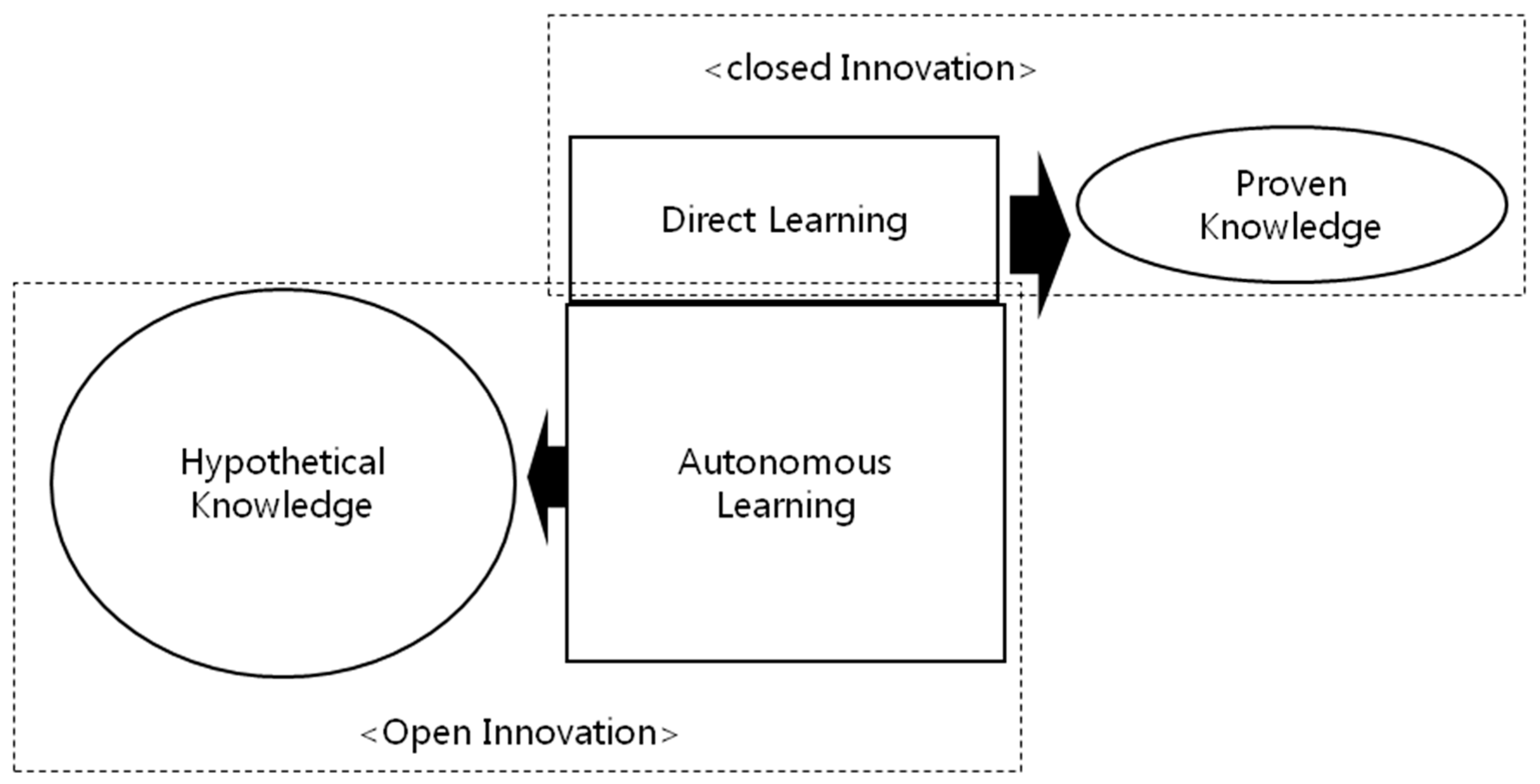 autonomous learning Autonomous learning from the environment shows clearly why surprise (the departure of expectations from observations) is useful for guiding the modification of the learner’s problem space, and in partic-ular how the formation of expectations enhances the knowledge obtainable from. autonomous learning Autonomous learning from the environment shows clearly why surprise (the departure of expectations from observations) is useful for guiding the modification of the learner’s problem space, and in partic-ular how the formation of expectations enhances the knowledge obtainable from.