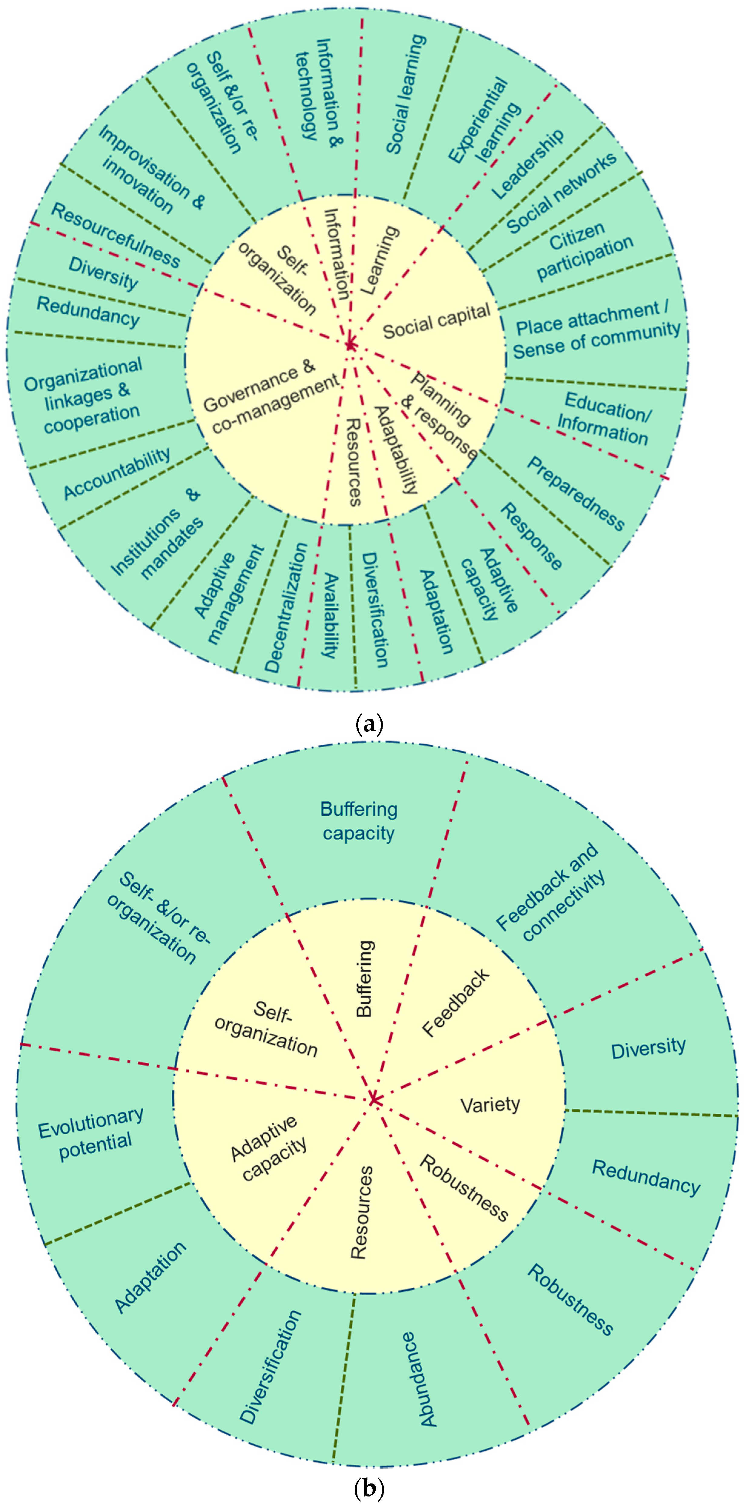 nov 2016 resilience and sustainability