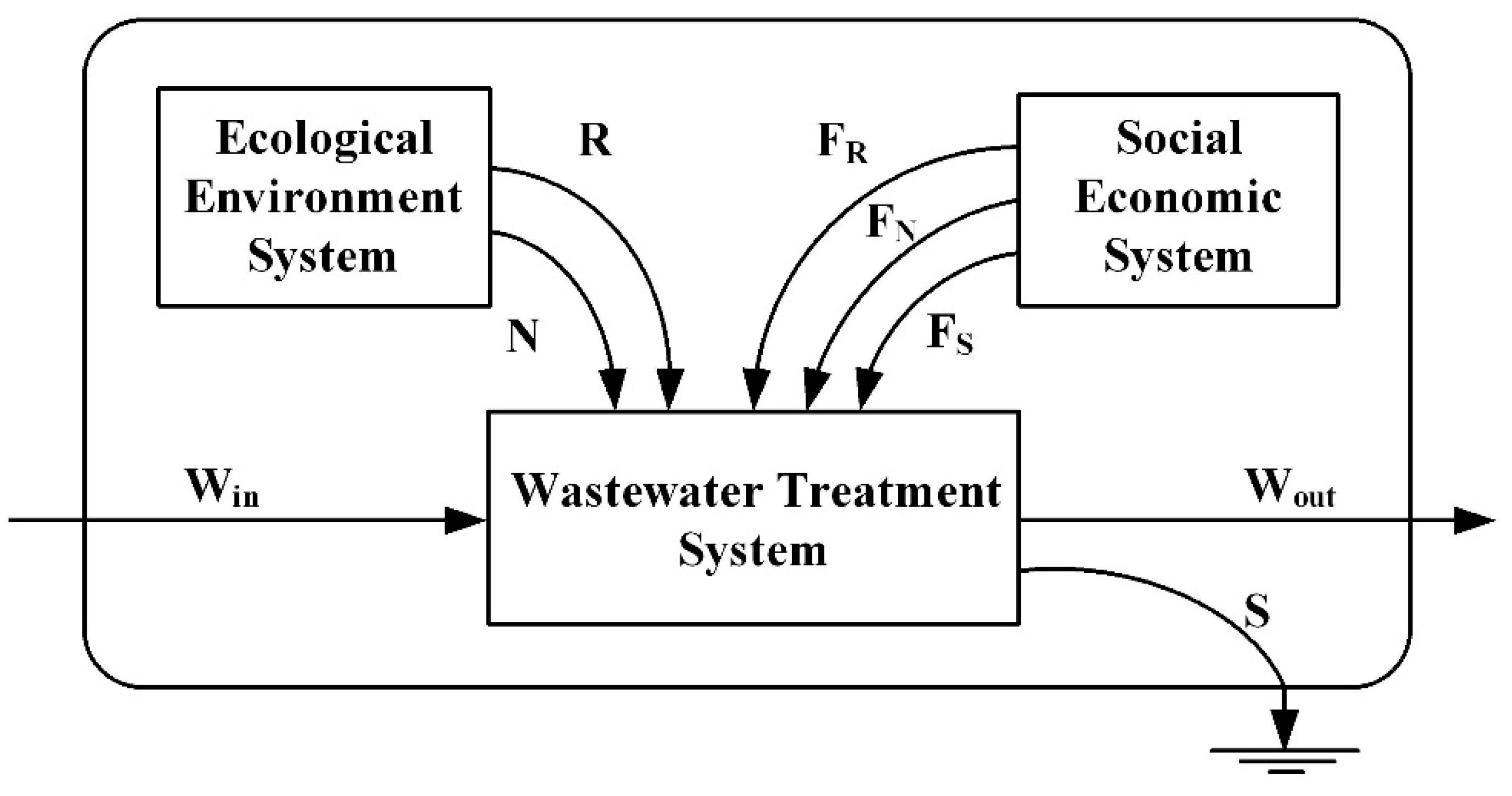 sustainability free full text wastewater