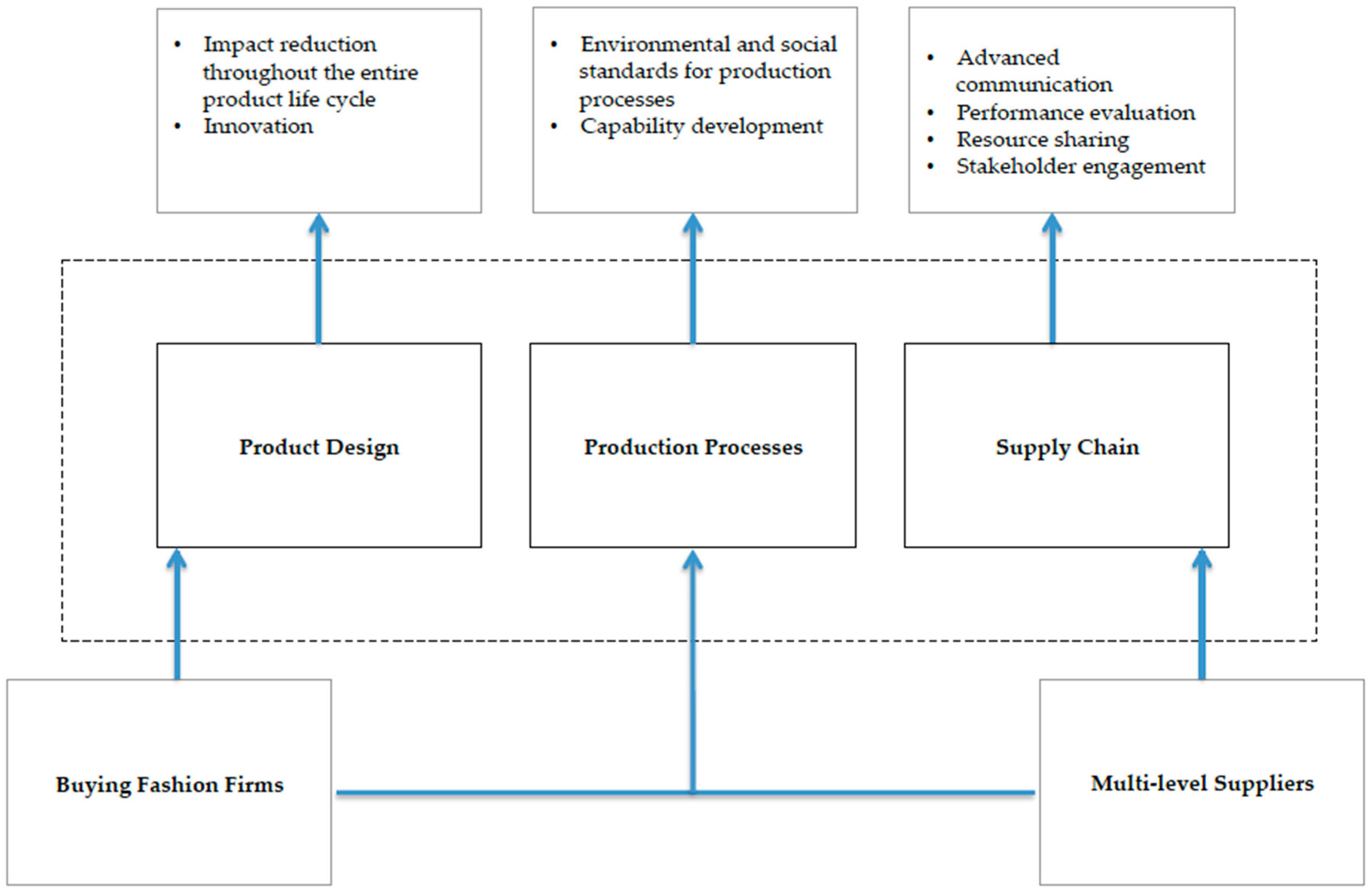 Literature review of economic sustainability