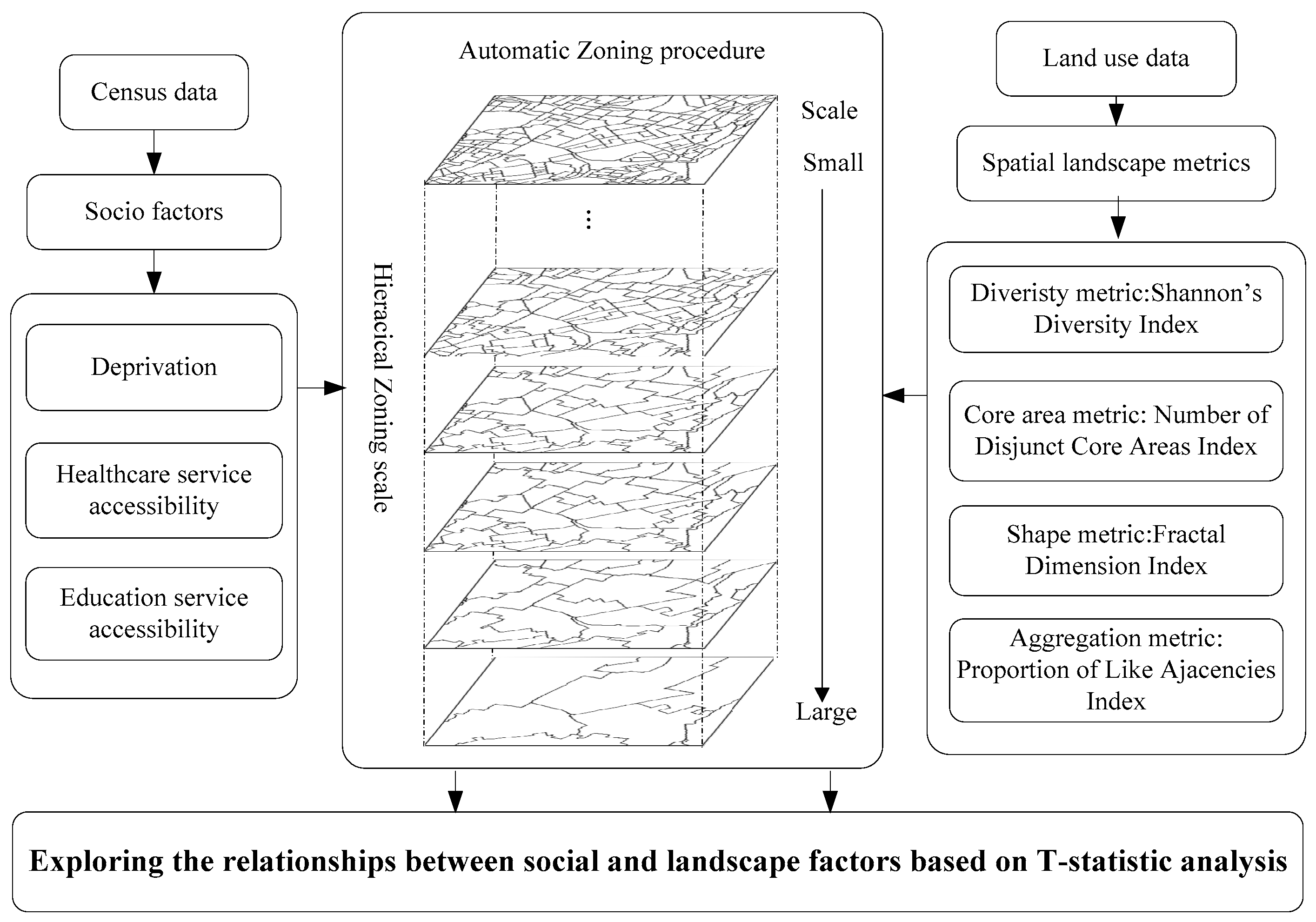 Variables of a research paper