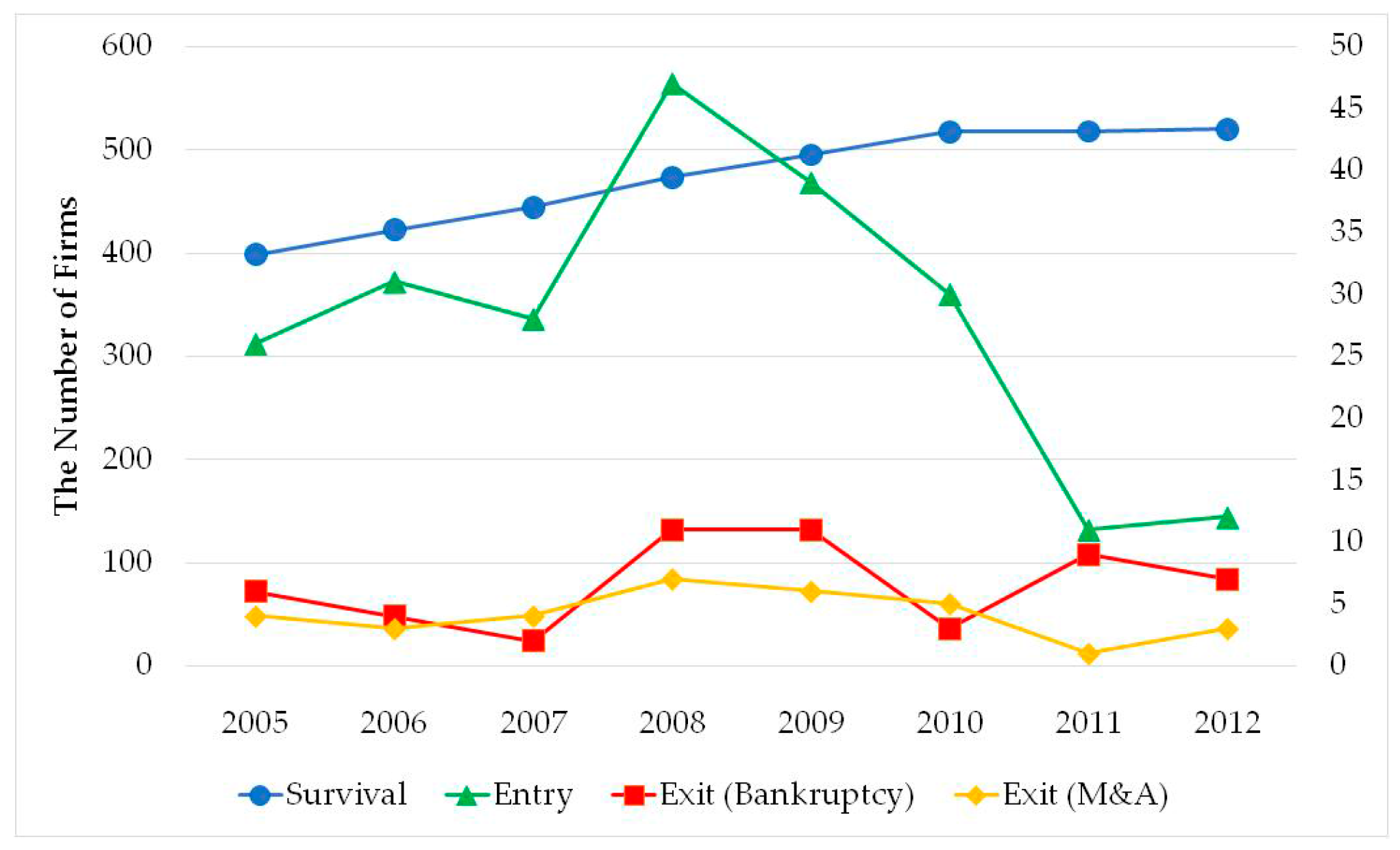 Essays on firm dynamics competition and productivity