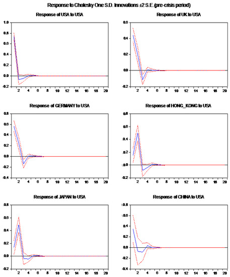 co movements of stock markets the case