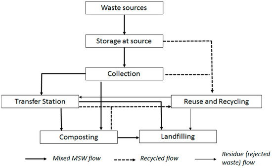 essay on waste management system Introduction background of the study ra 9003, otherwise known as the “ecological solid waste management act of 2000,” mandates that segregation and collection of solid waste at source shall be conducted at the barangay level specifically for biodegradable, compostable and recyclable wastes, and that the respective cities and municipalities. essay on waste management system Introduction background of the study ra 9003, otherwise known as the “ecological solid waste management act of 2000,” mandates that segregation and collection of solid waste at source shall be conducted at the barangay level specifically for biodegradable, compostable and recyclable wastes, and that the respective cities and municipalities.