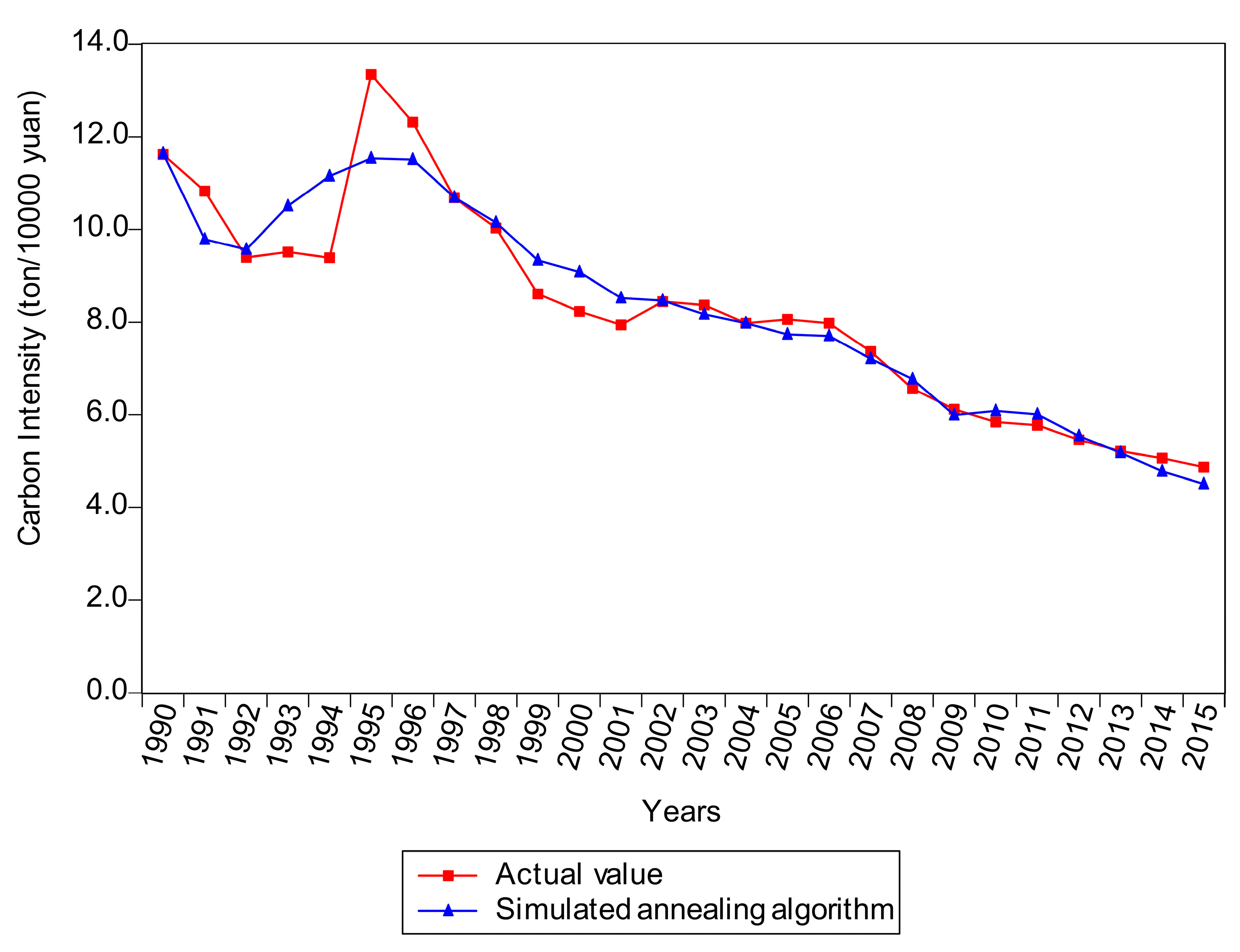 sustainability free full text carbon reduction potential of reduction potentials chart