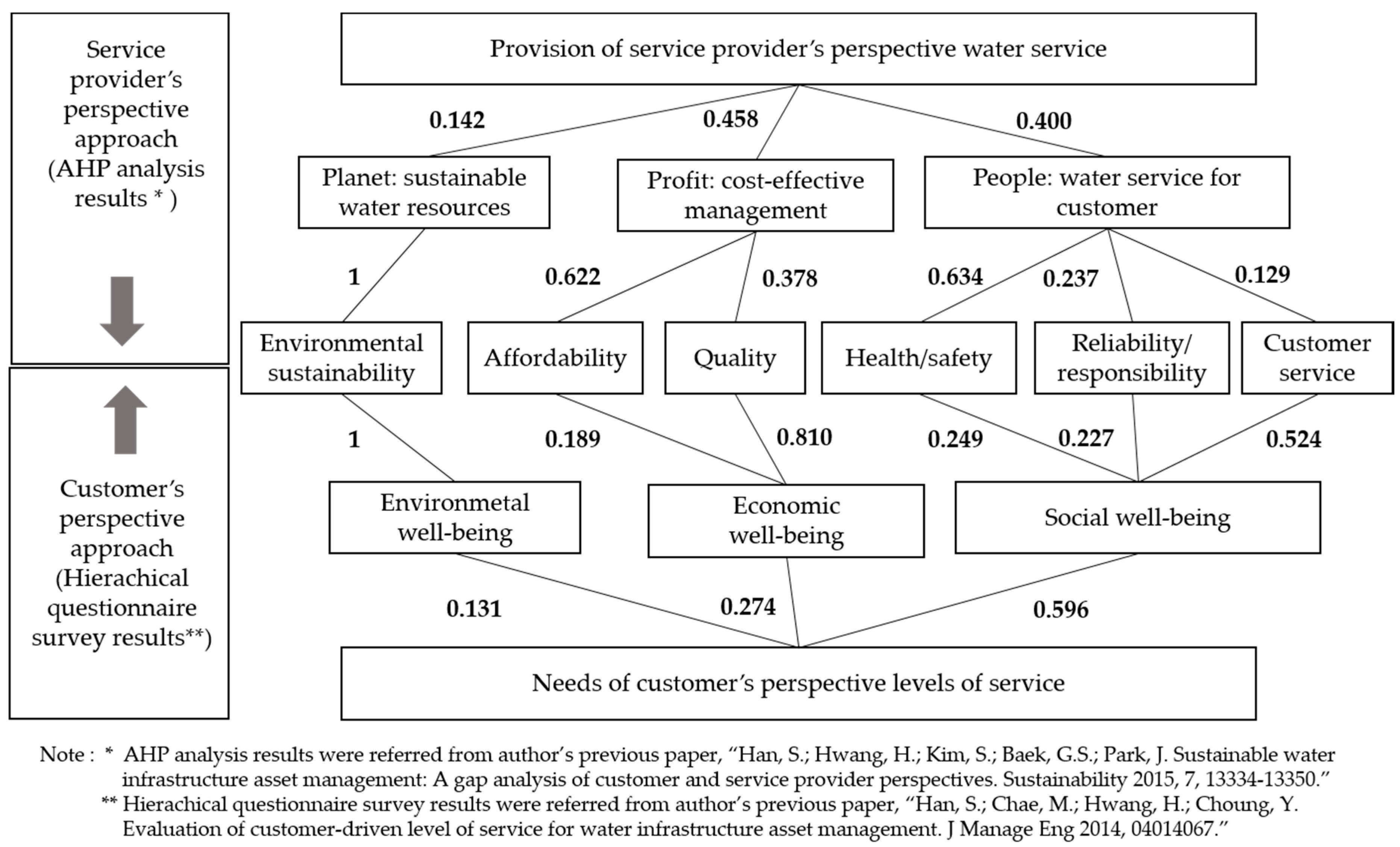 Service quality gap analysis thesis