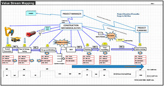 value stream managers