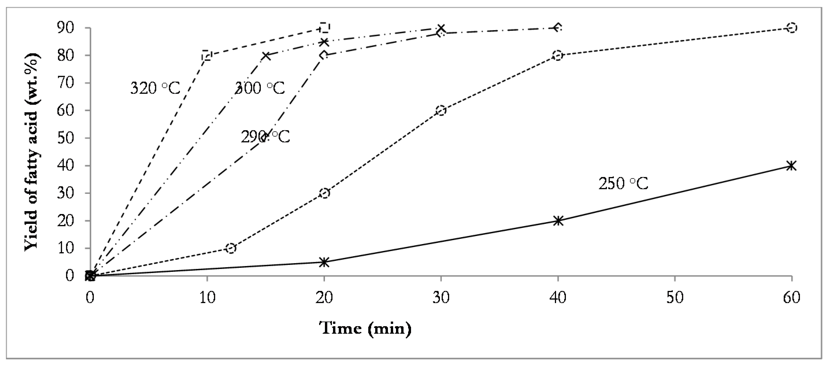 lipid hydrolysis