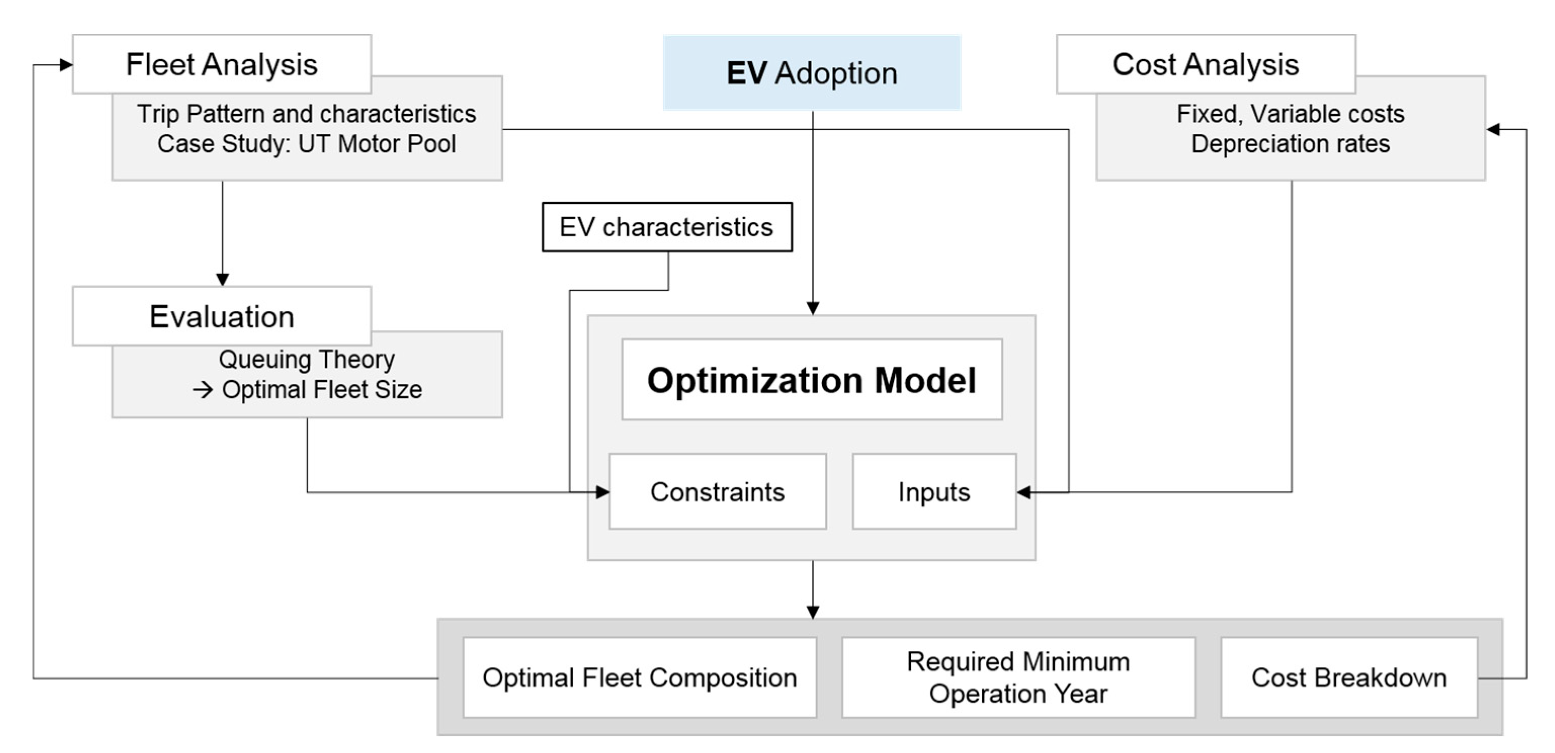 Sustainability Free FullText Migrating towards Using Electric