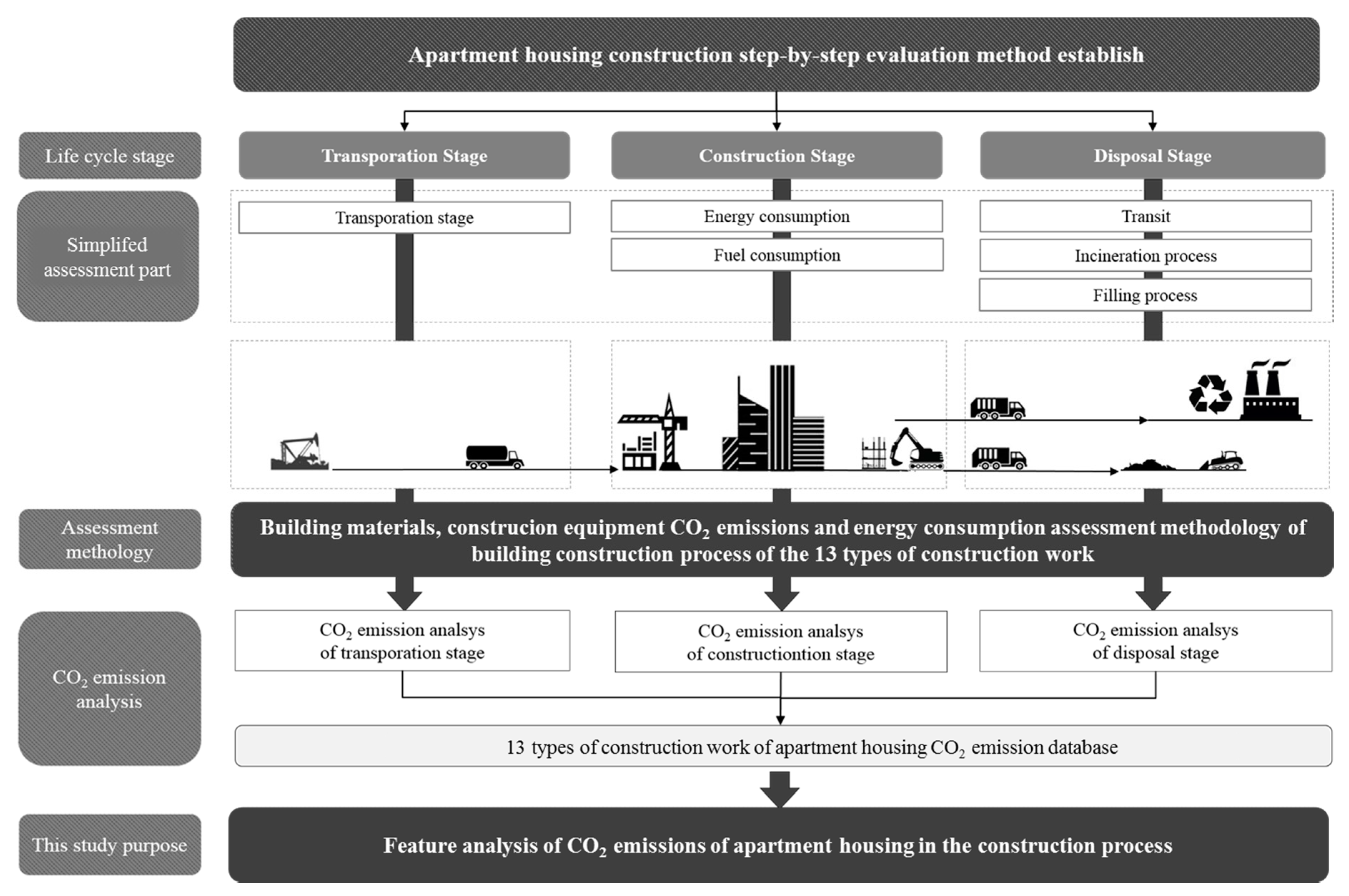 Simple Apartment Construction Process for Simple Design