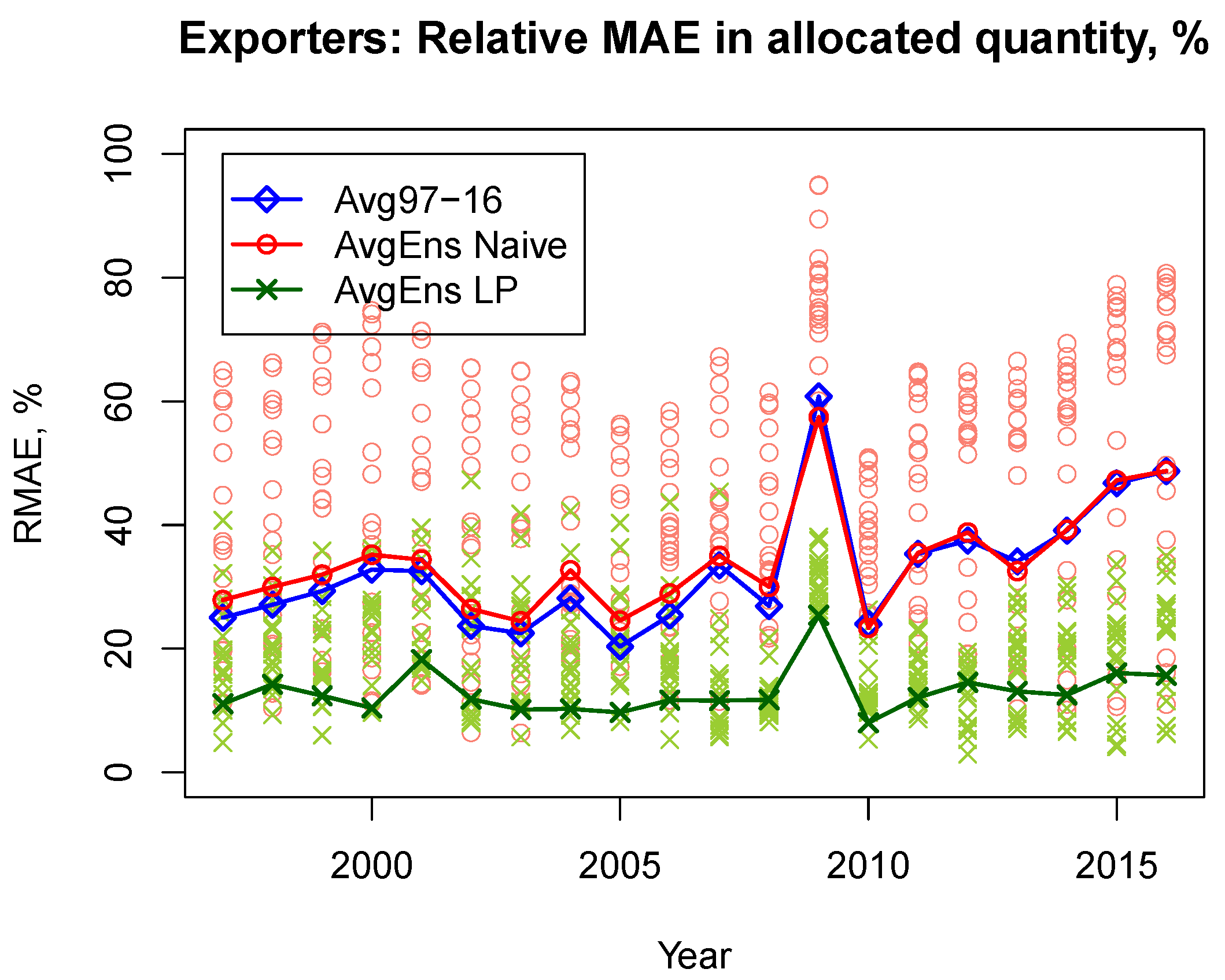 Sustainability 10 01550 g002