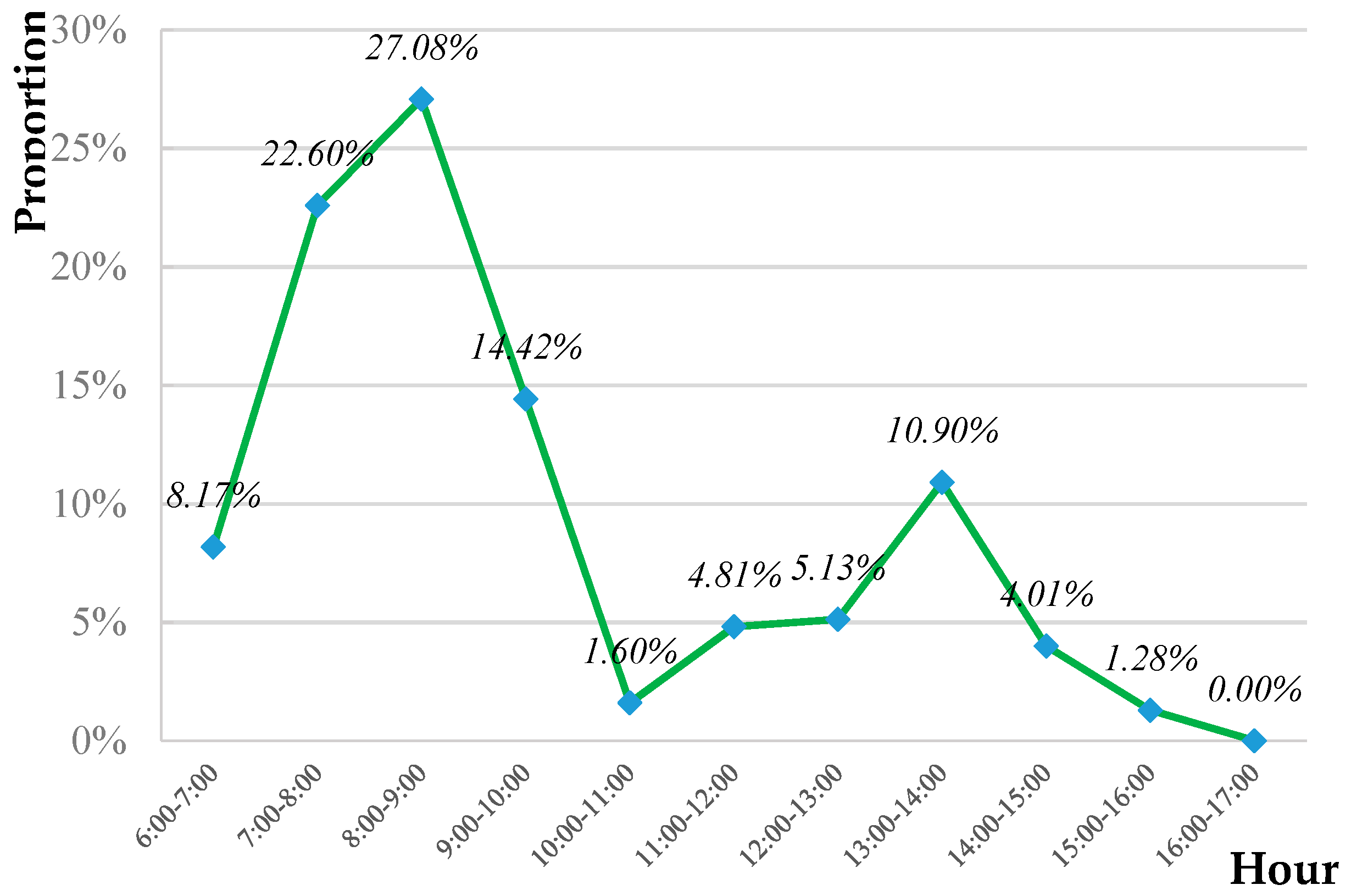 Sustainability 10 01560 g005