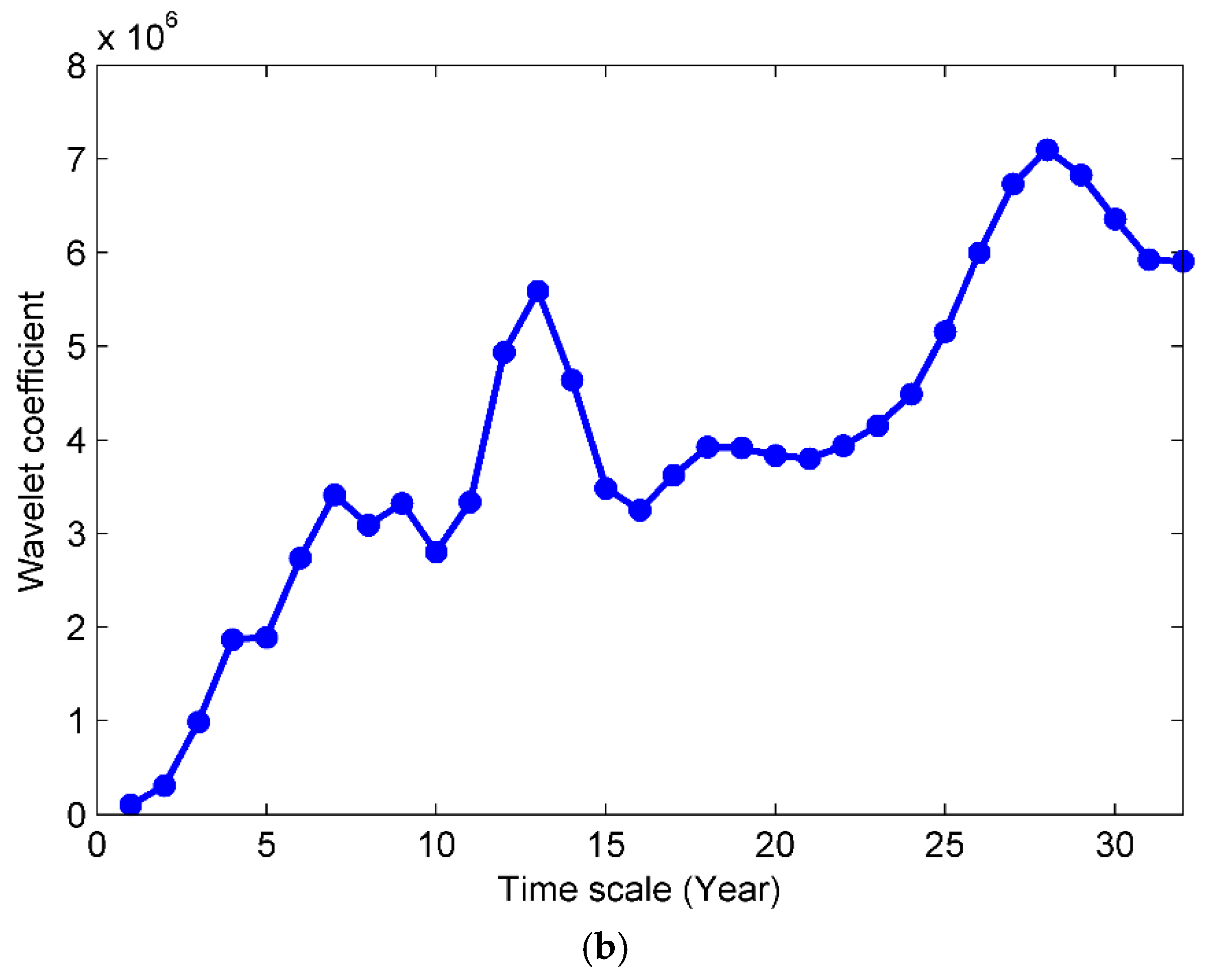 Sustainability 10 03405 g008b