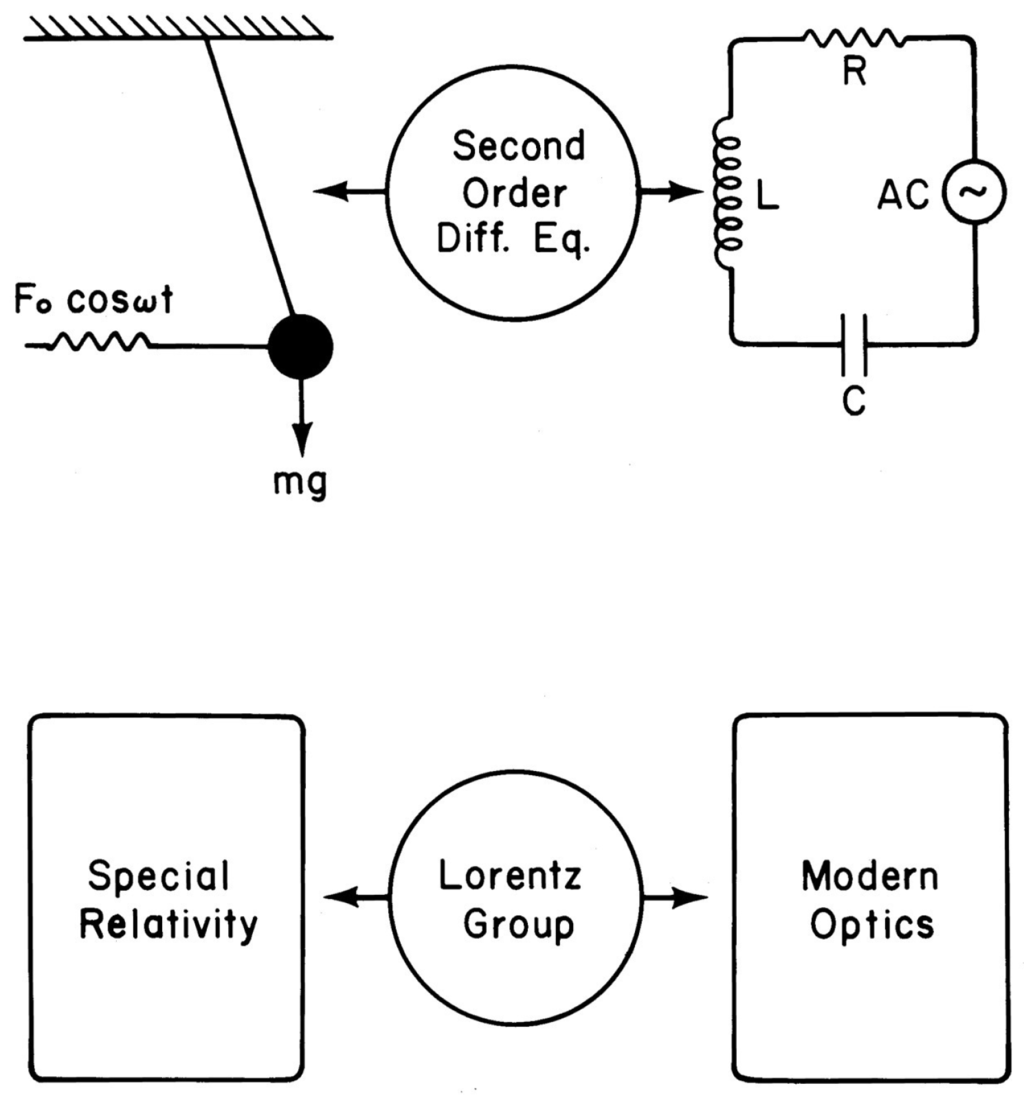 Symmetry Special Issue Harmonic Oscillators In Modern Physics