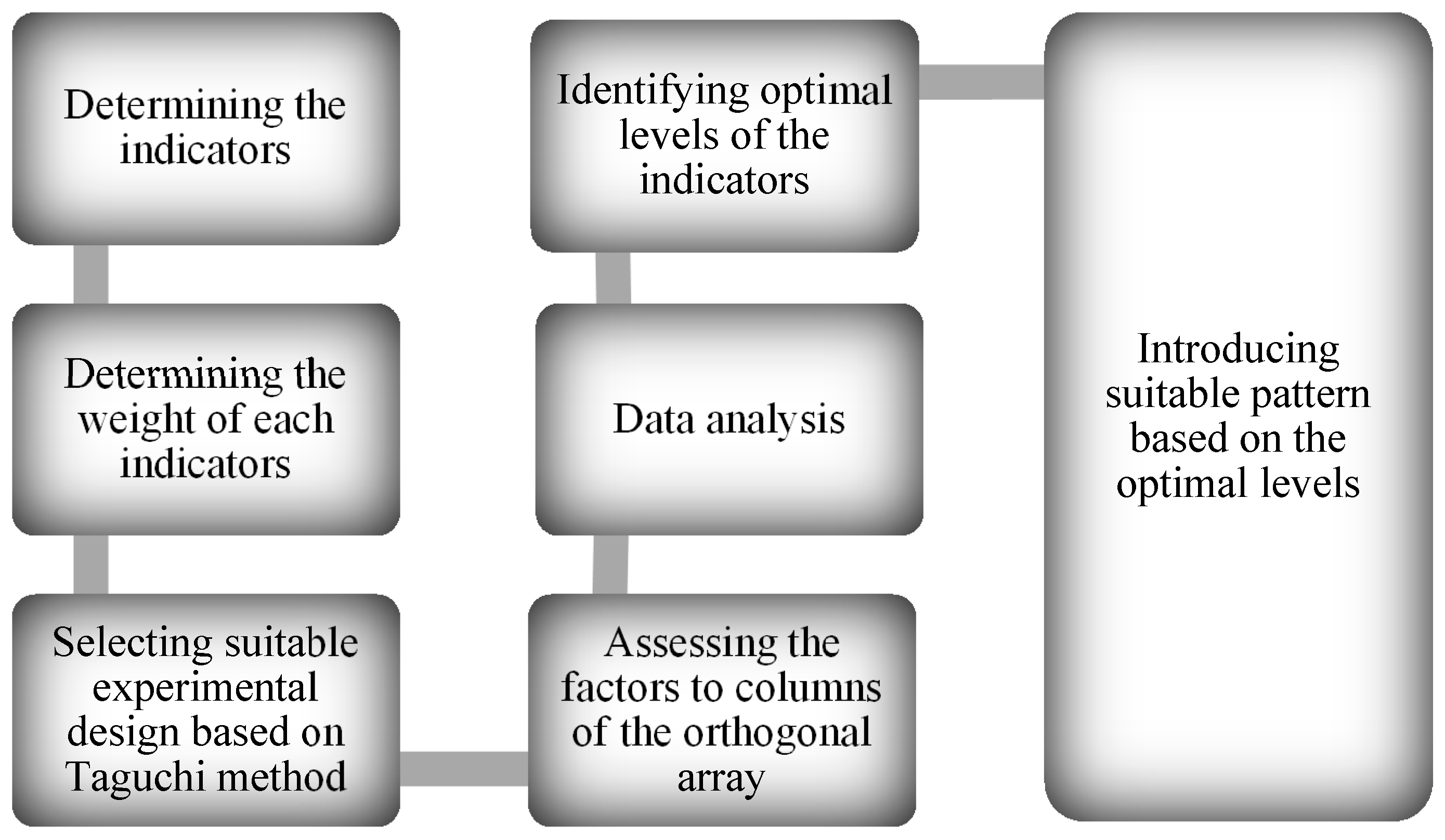 taguchi method