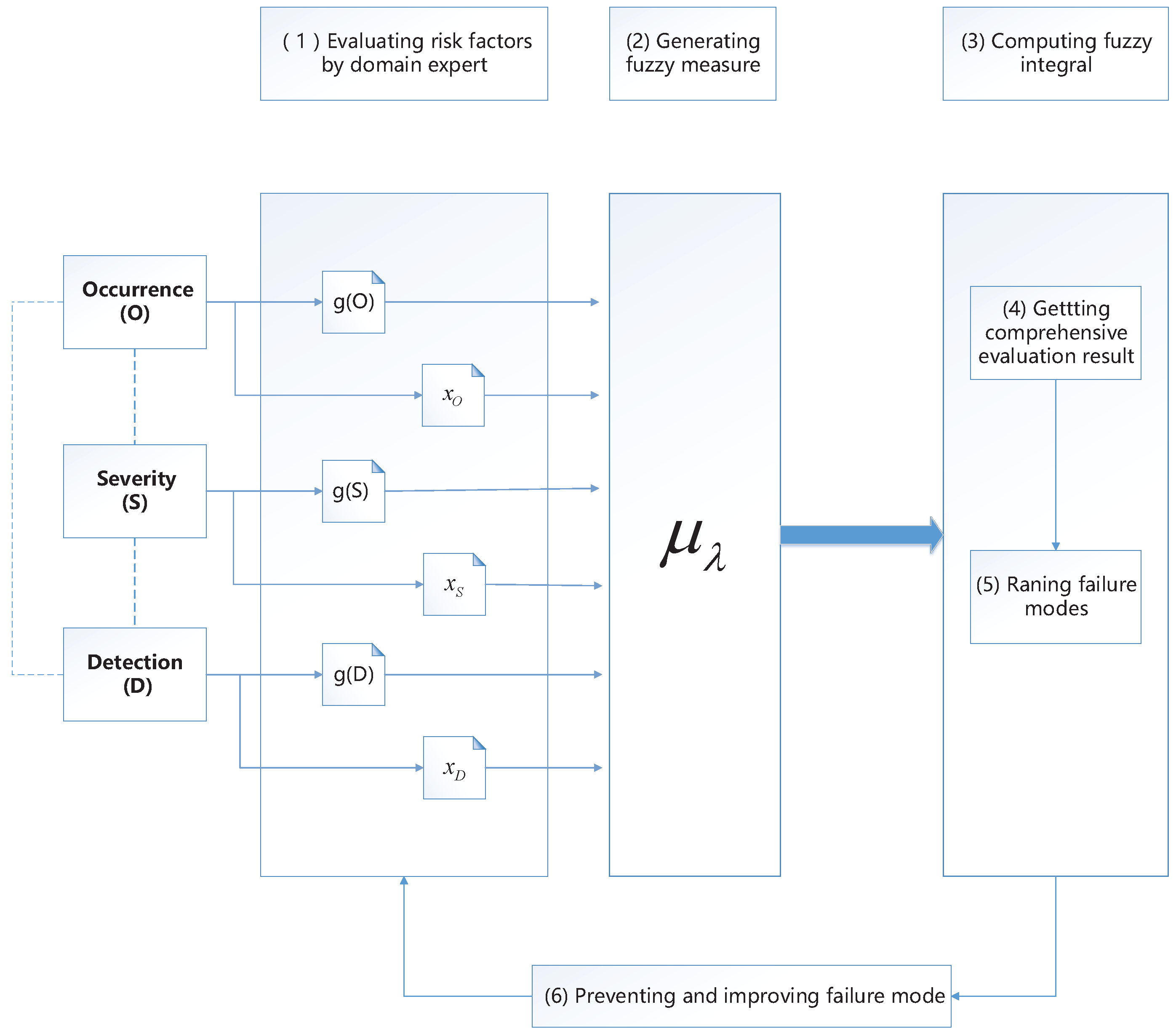process failure modes and effects analysis