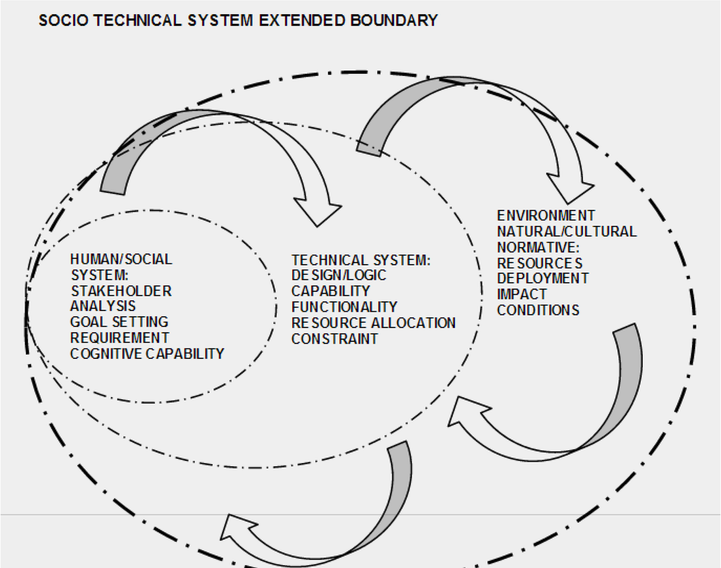Dissertation socio technical theory