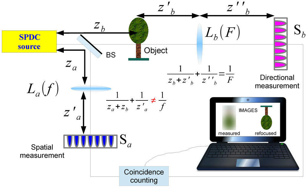 Technologies Special Issue Quantum Imaging