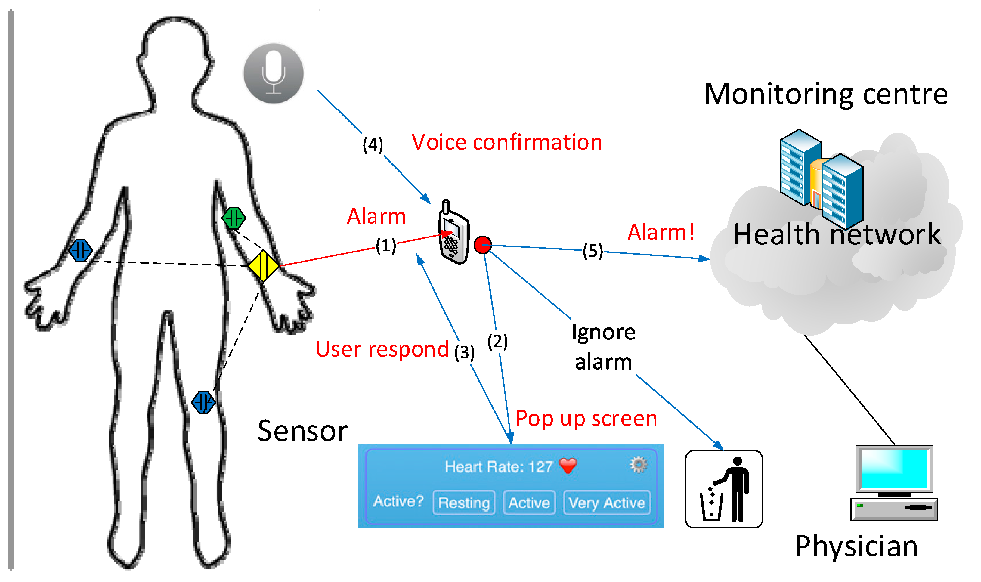 Technologies Free FullText Application of an Emergency Alarm