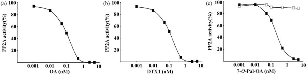 Toxins 02 00195 g001 1024