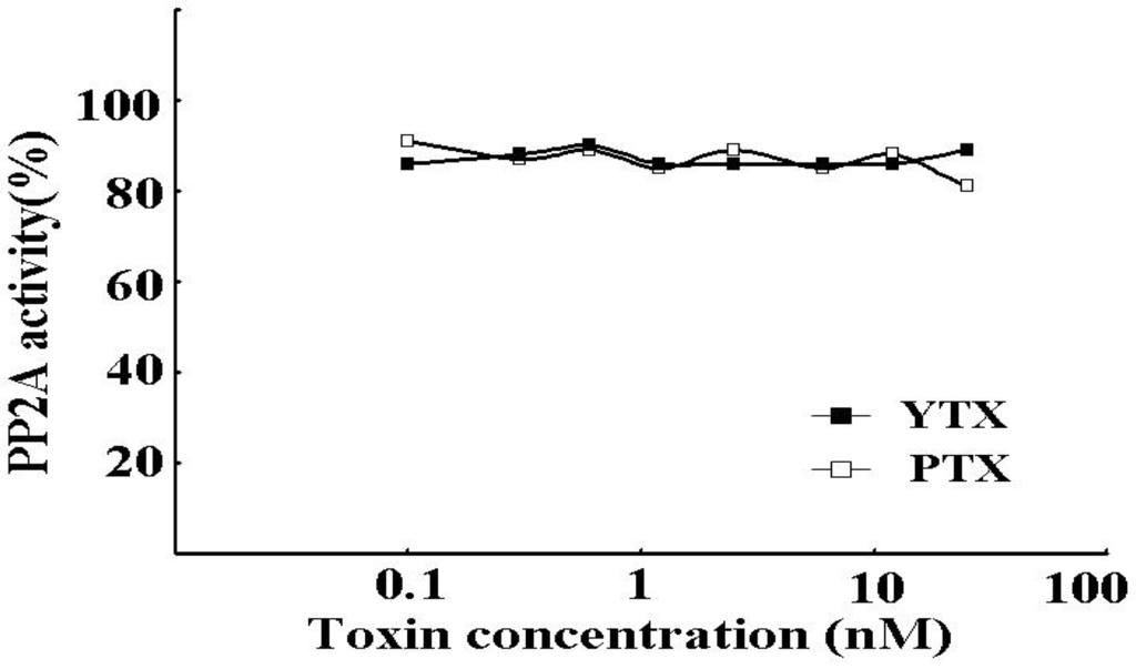 Toxins 02 00195 g002 1024