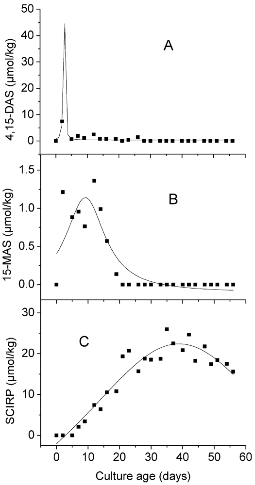Toxins 03 00442 g001 1024