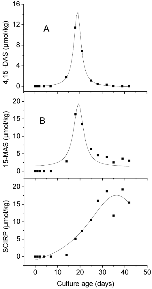 Toxins 03 00442 g002 1024
