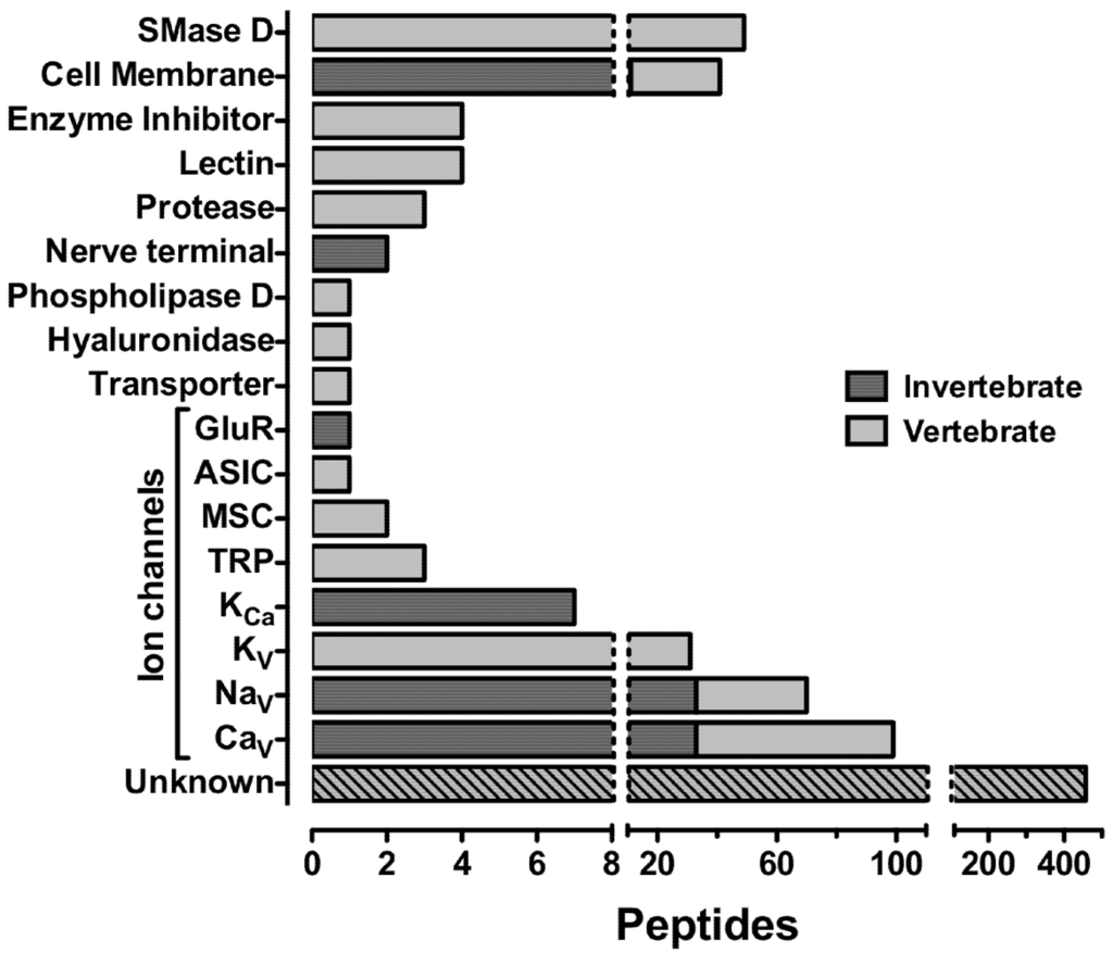 Toxins 04 00191 g004 1024