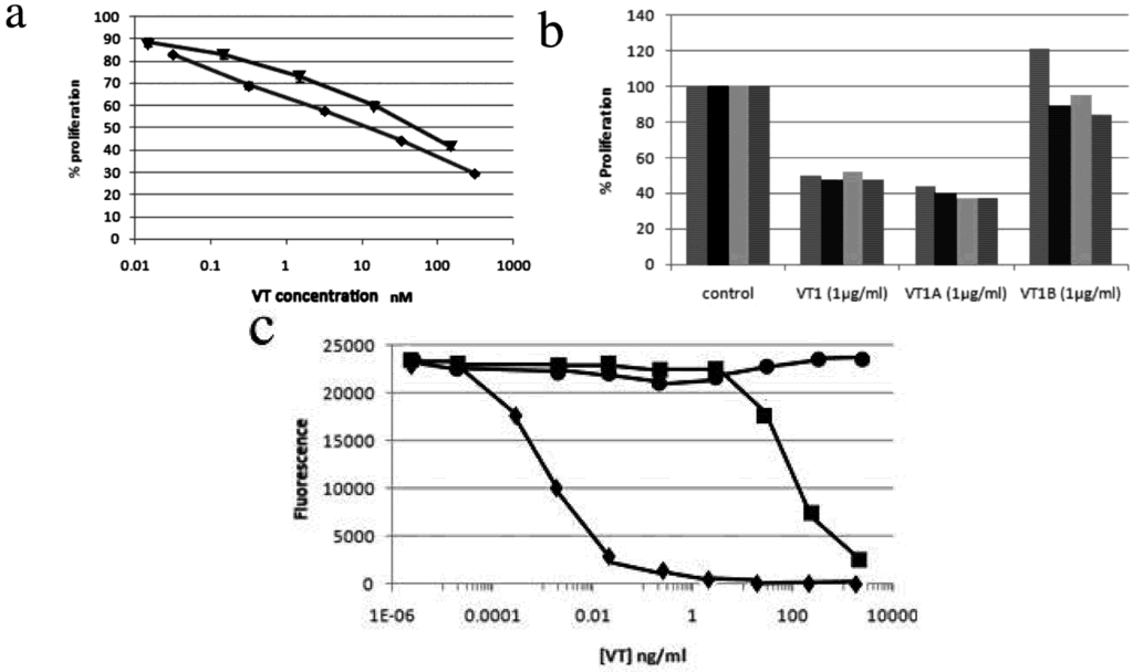 Toxins 04 01517 g004 1024