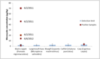 Toxins 05 00992 g002 200